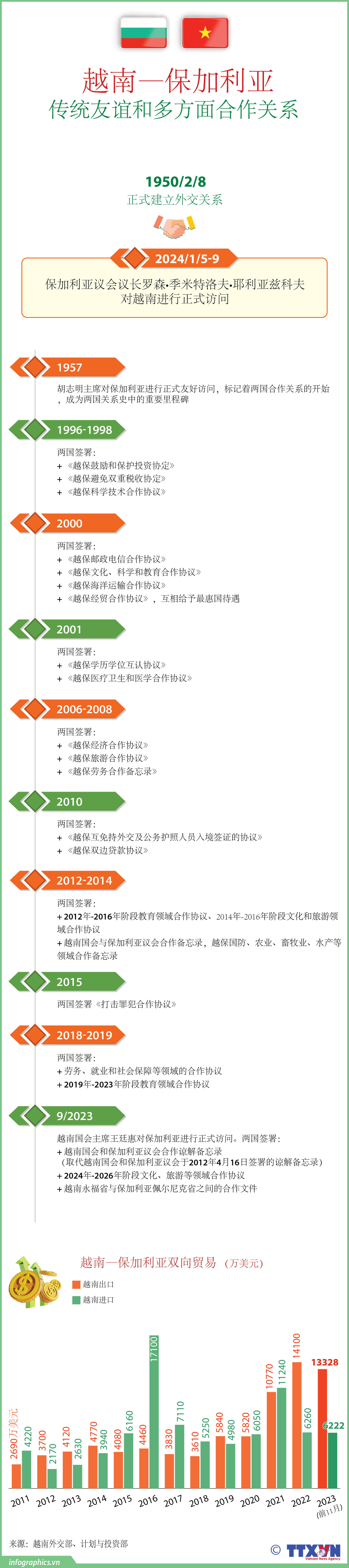 图表新闻：越南—保加利亚传统友谊和多方面合作关系 ảnh 1
