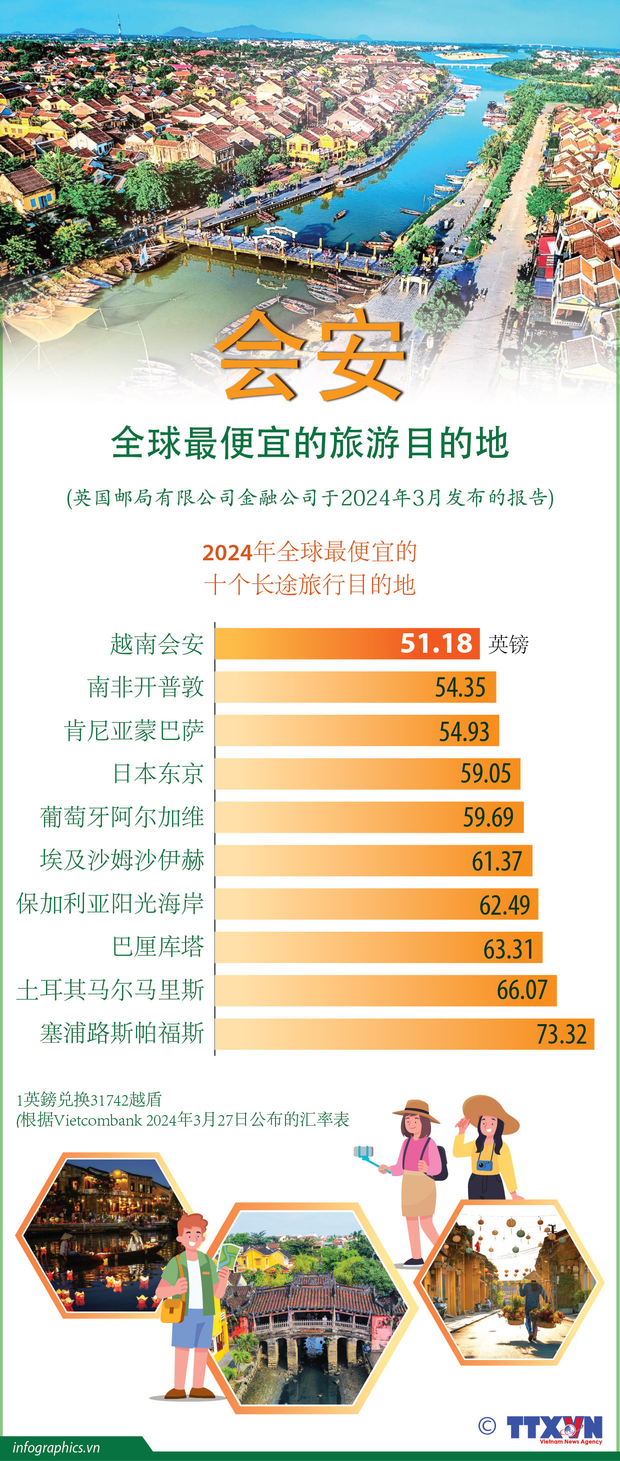 图表新闻：会安——全球最便宜的旅游目的地 ảnh 1