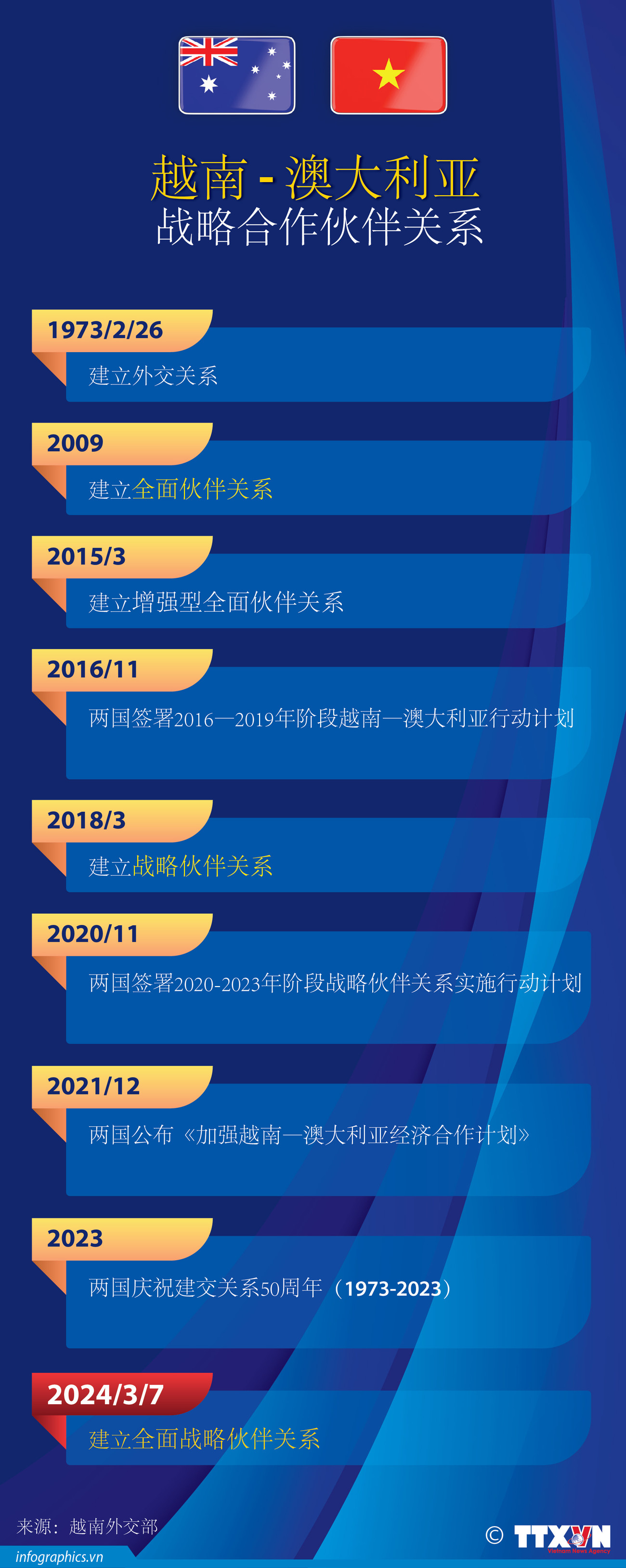 图表新闻：越南—澳大利亚战略合作伙伴关系 ảnh 1