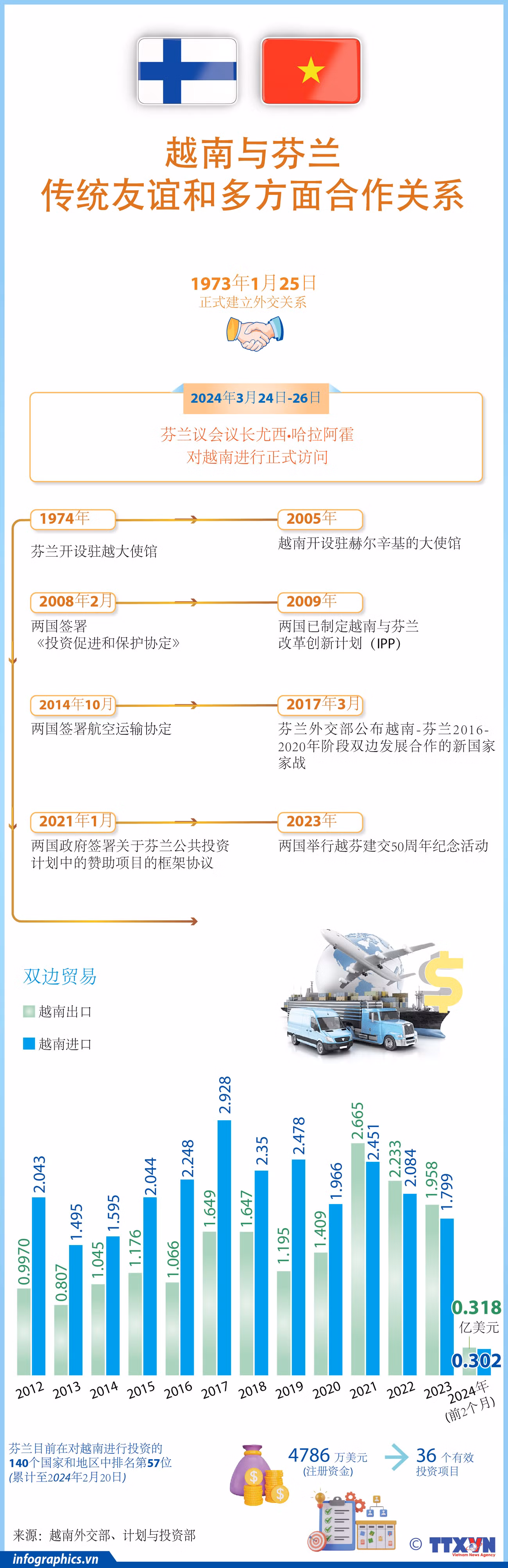 图表新闻：越南—芬兰传统友谊和多方面合作关系 ảnh 1
