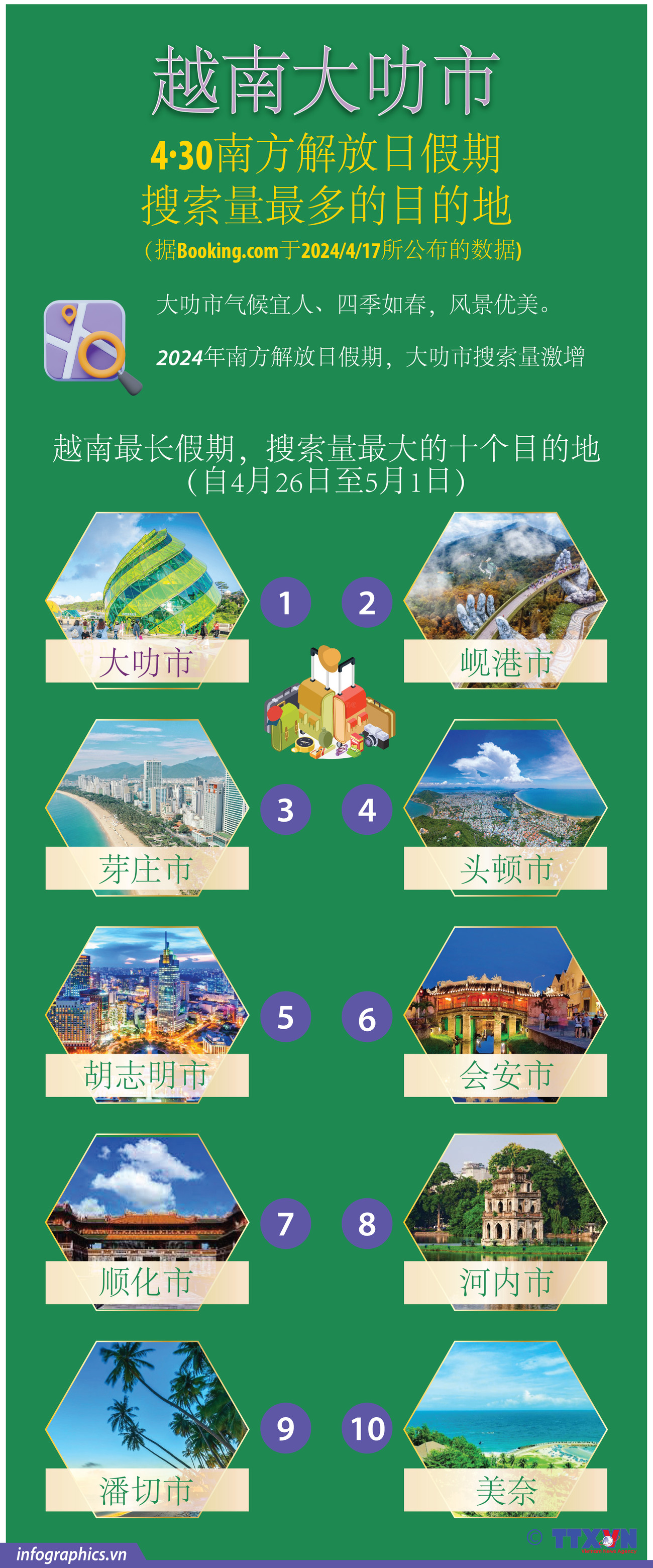 图表新闻：4·30南方解放日假期越南大叻市搜索量最多的目的地 ảnh 1
