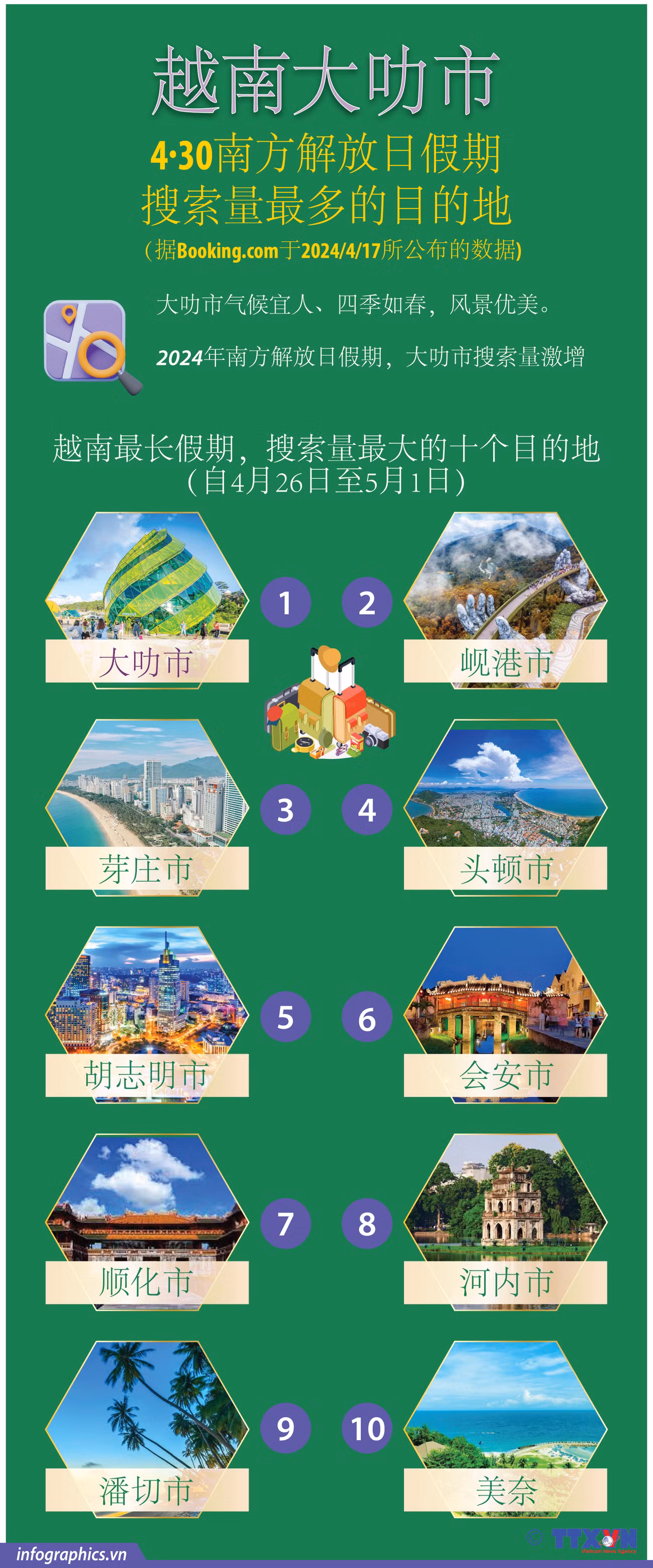 图表新闻：4·30南方解放日假期越南大叻市搜索量最多的目的地 ảnh 1