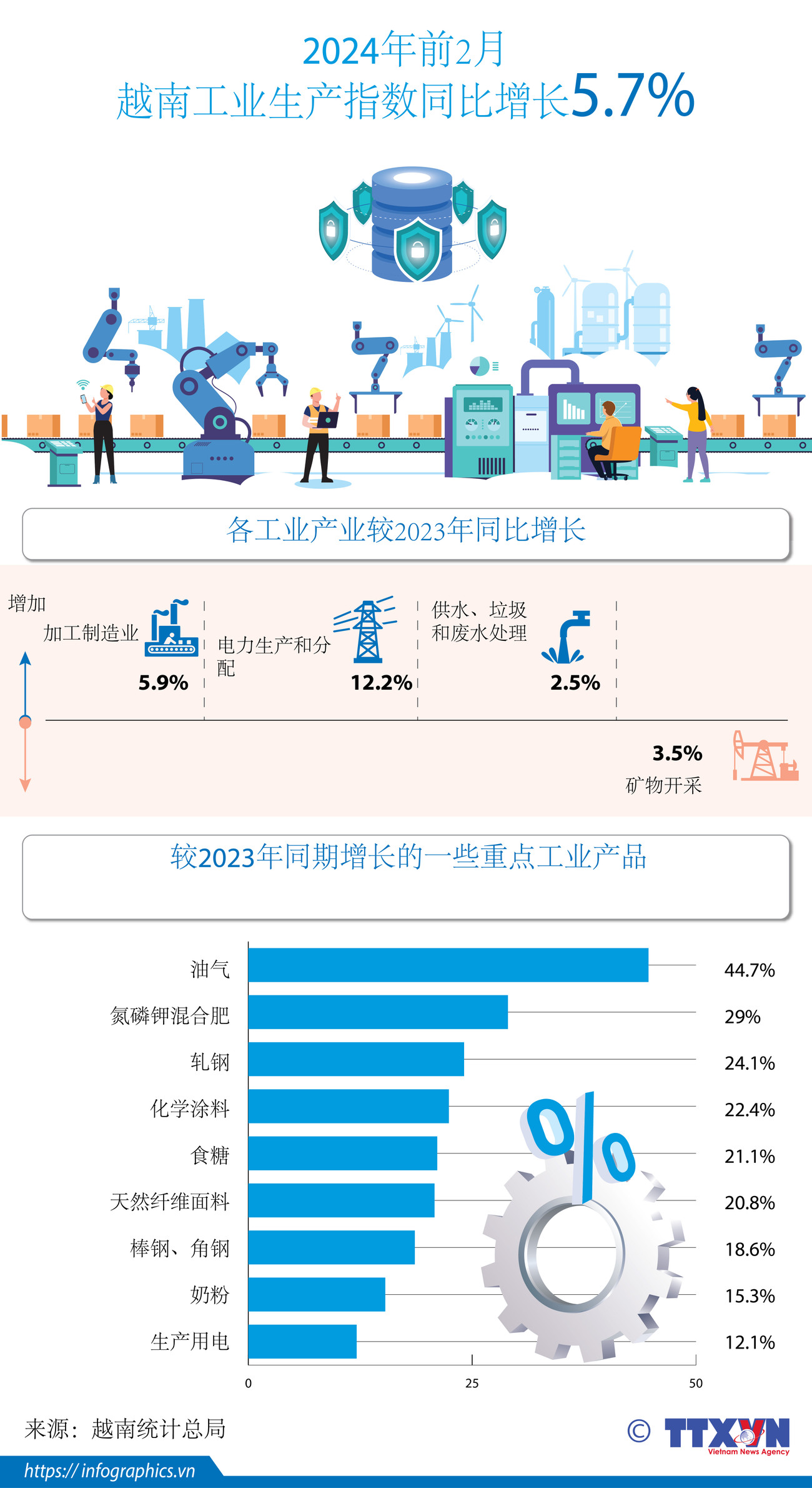 图表新闻：2024年前2月 越南工业生产指数同比增长5.7% ảnh 1