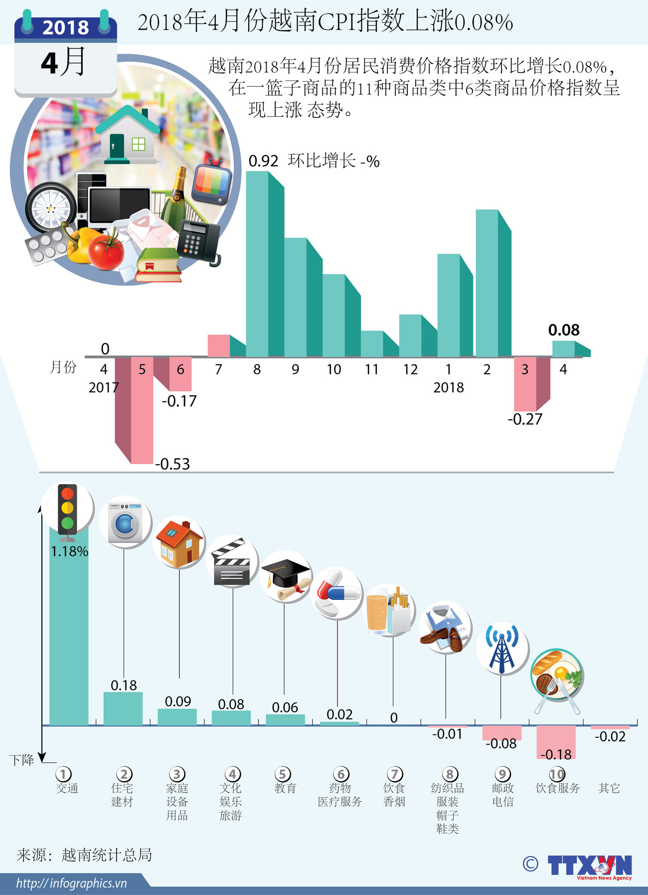 图表新闻:2018年4月份越南CPI指数上涨0.08% ảnh 1 图表新闻:2018年4月份越南CPI指数上涨0.08% ảnh 1