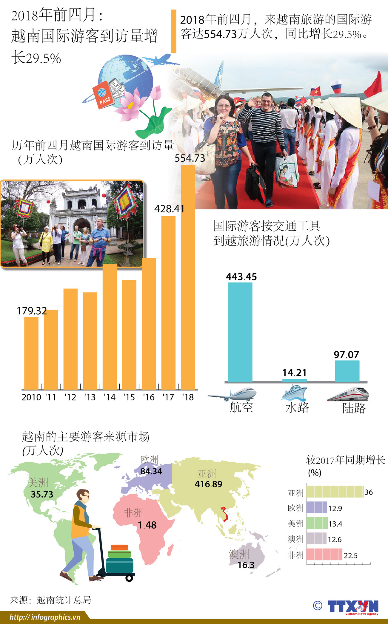 图表新闻：2018年前四月越南国际游客到访量增长29.5% ảnh 1