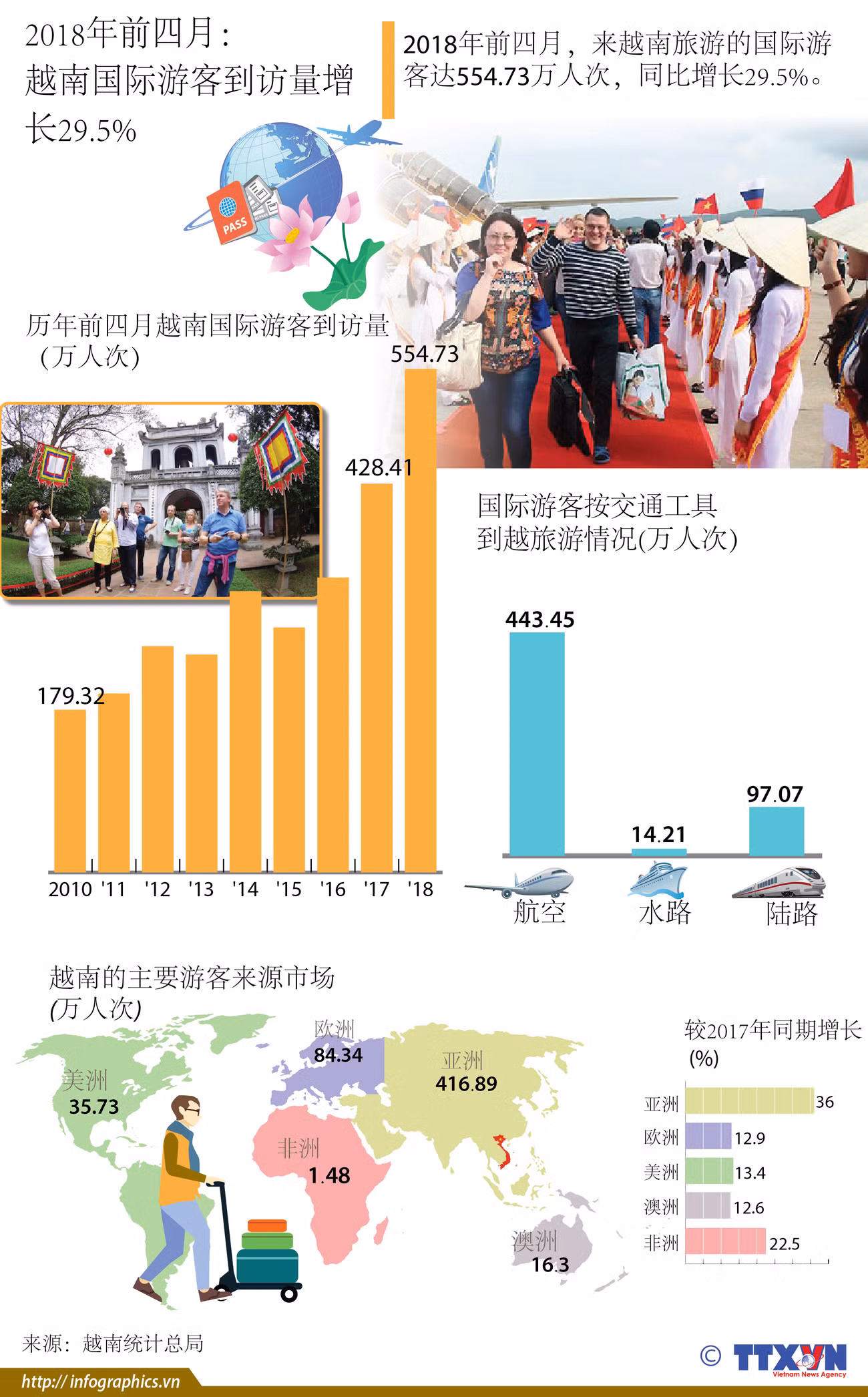 图表新闻：2018年前四月越南国际游客到访量增长29.5% ảnh 1