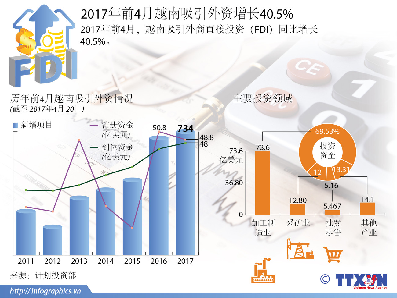 2017年前4月越南吸引外资增长40.5% ảnh 1