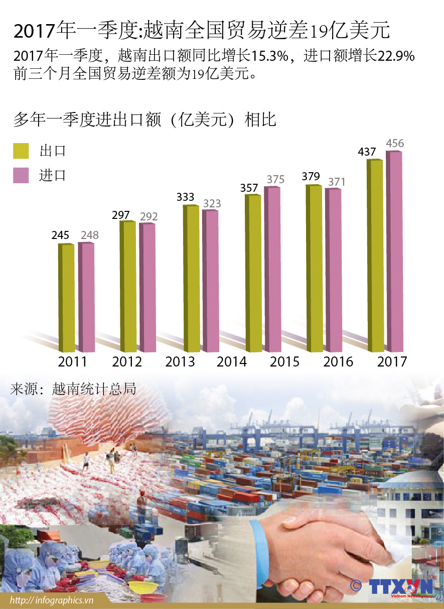 2017年一季度:越南全国贸易逆差19亿美元 ảnh 1
