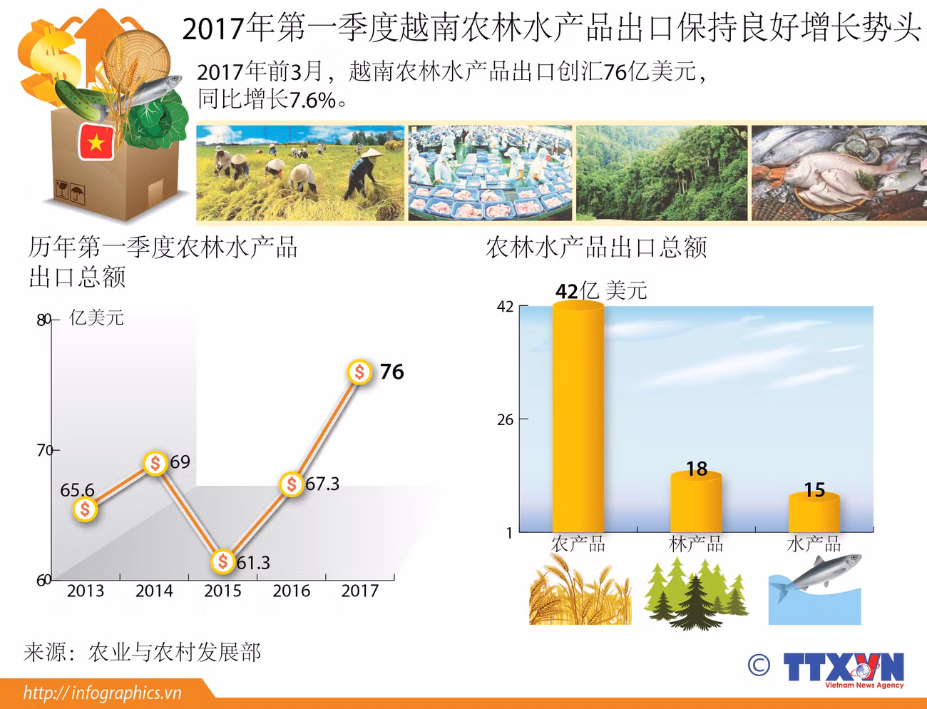 2017年第一季度越南农林水产品出口保持良好增长势头 ảnh 1