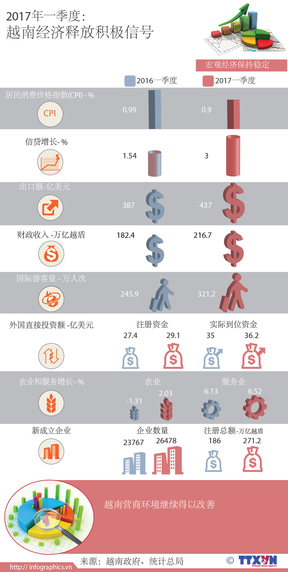 2017年一季度： 越南经济释放积极信号 ảnh 1