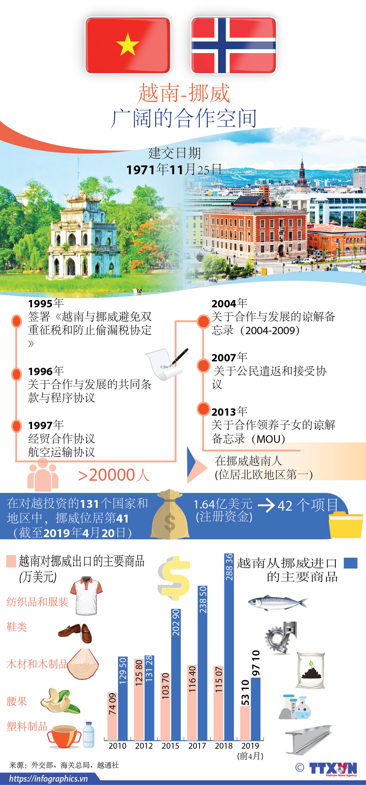 图表新闻：越南挪威合作空间广阔 ảnh 1