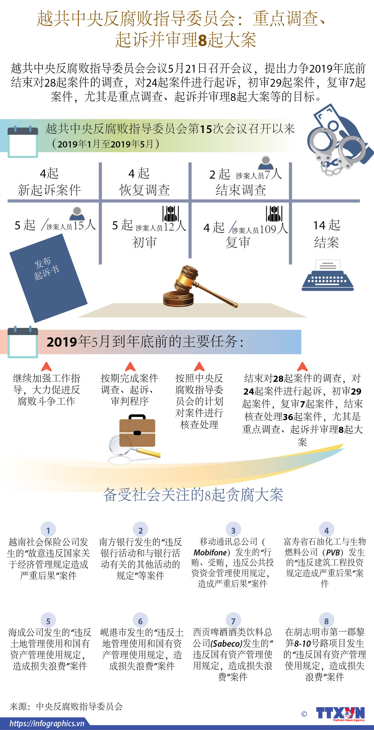 图表新闻：越共中央反腐败指导委员会重点调查、起诉并审理8起大案 ảnh 1