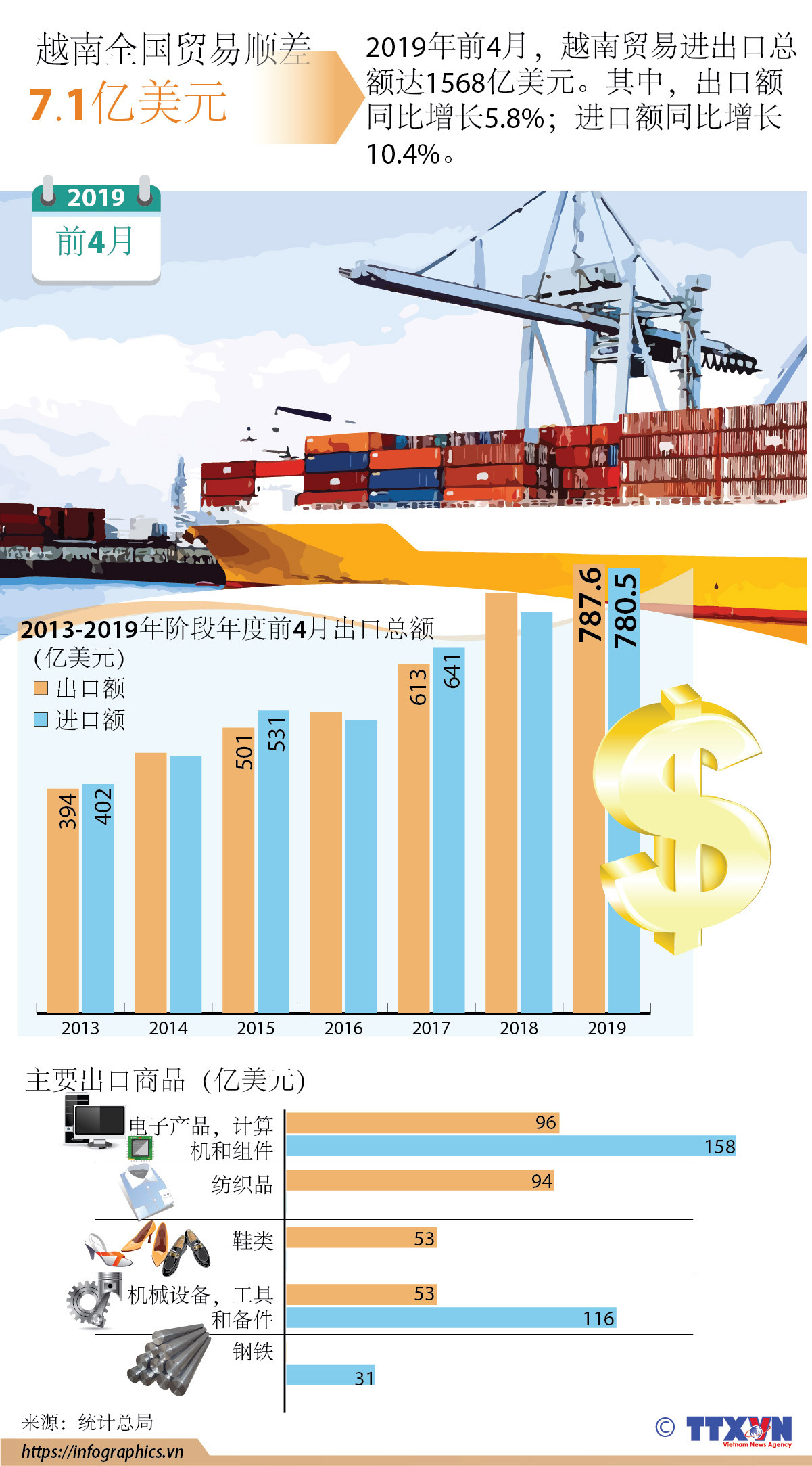  图表新闻：2019年前4月越南全国贸易顺差7.7亿美元 ảnh 1