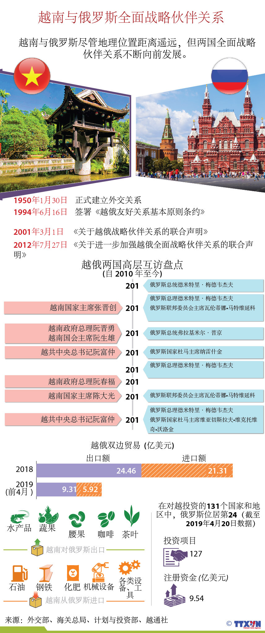 图表新闻：越南与俄罗斯全面战略伙伴关系简介 ảnh 1