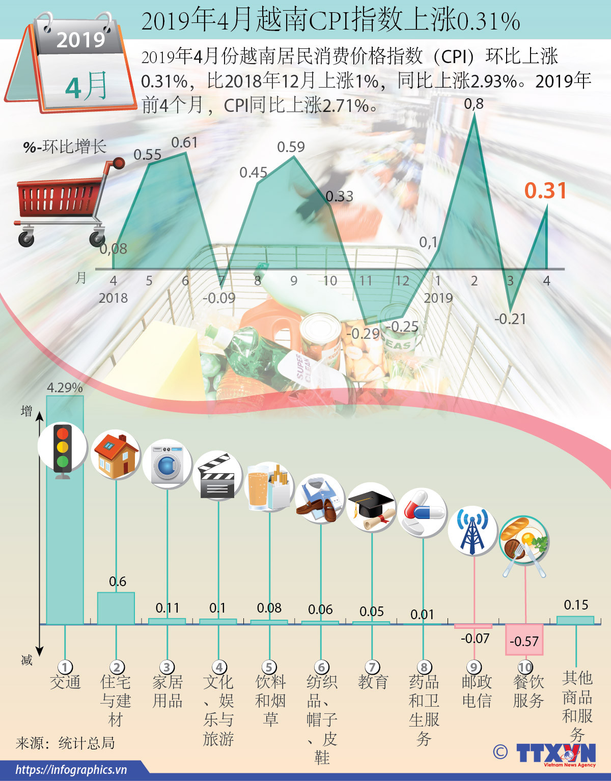 图表新闻：2019年4月越南CPI指数上涨0.31% ảnh 1