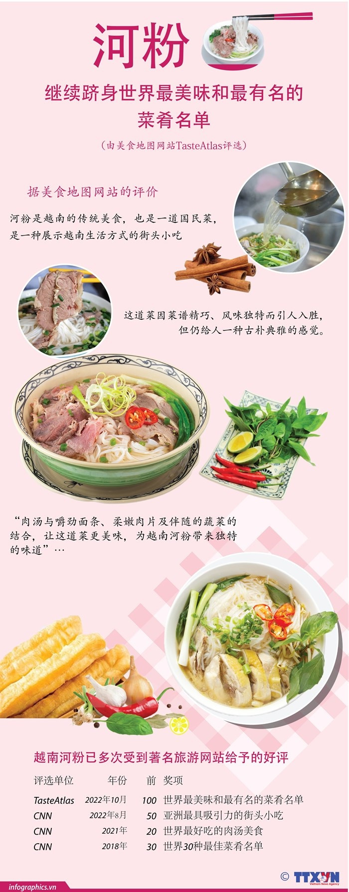 图表新闻：河粉继续跻身世界最美味和最有名的菜肴名单 ảnh 1