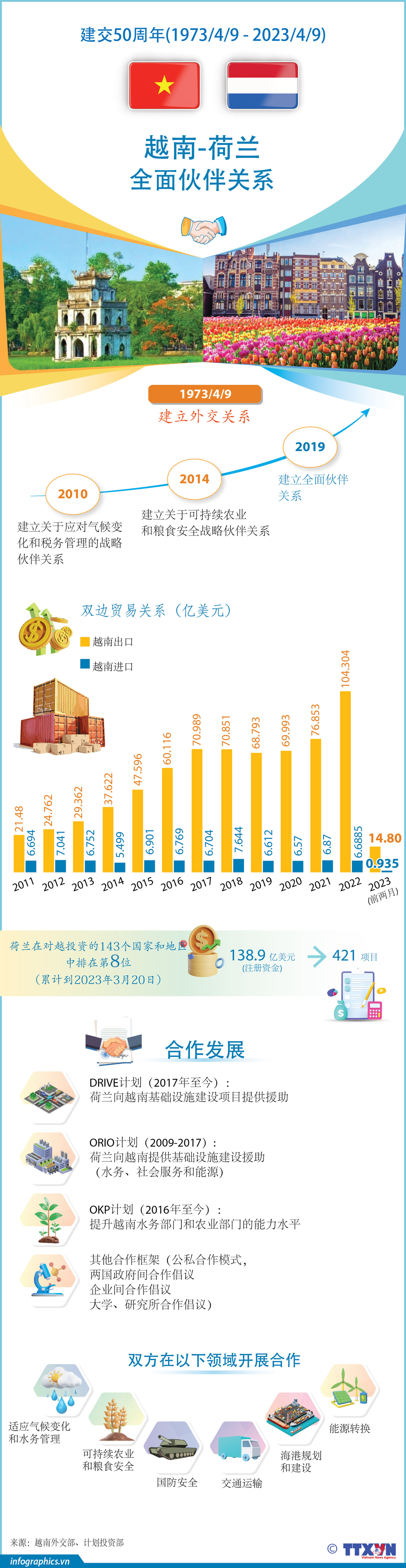 图表新闻：越南-荷兰全面伙伴关系 ảnh 1