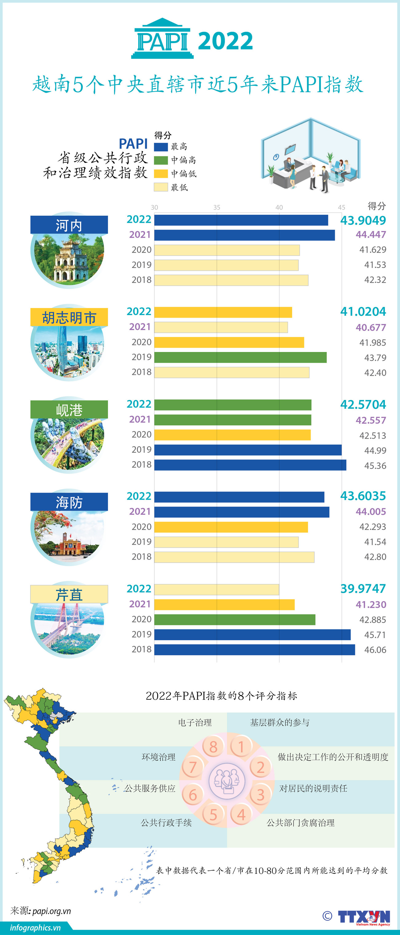 图表新闻：越南5个中央直辖市近5年来PAPI指数 ảnh 1