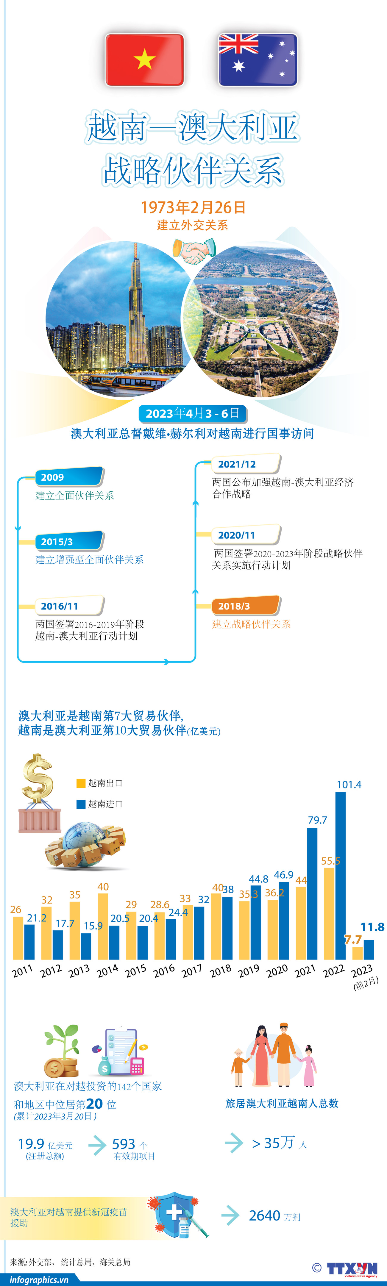 图表新闻：越南-澳大利亚战略伙伴关系 ảnh 1