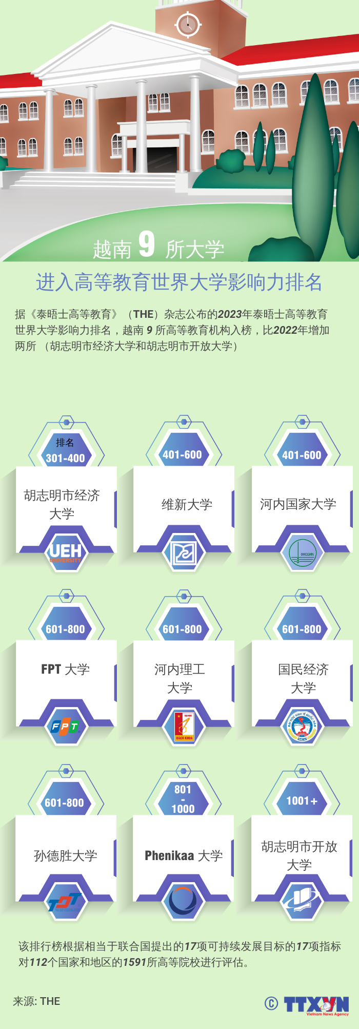图表新闻：越南 9 所大学进入高等教育世界大学影响力排名 ảnh 1