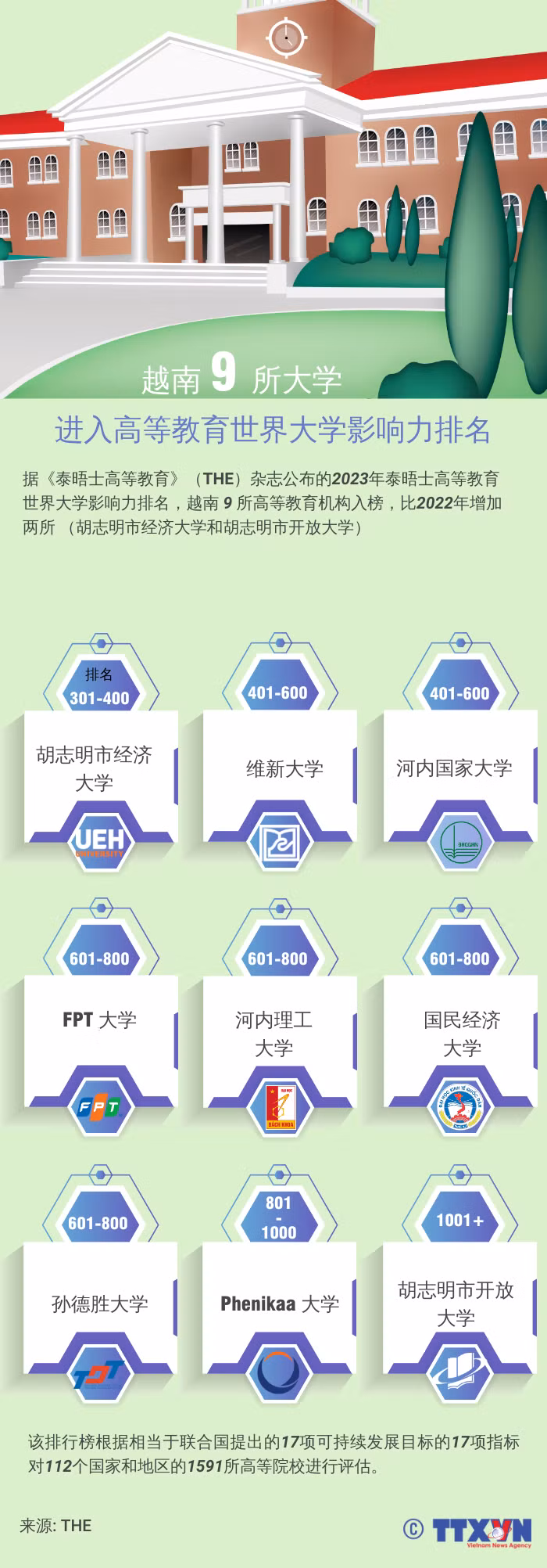 图表新闻：越南 9 所大学进入高等教育世界大学影响力排名 ảnh 1
