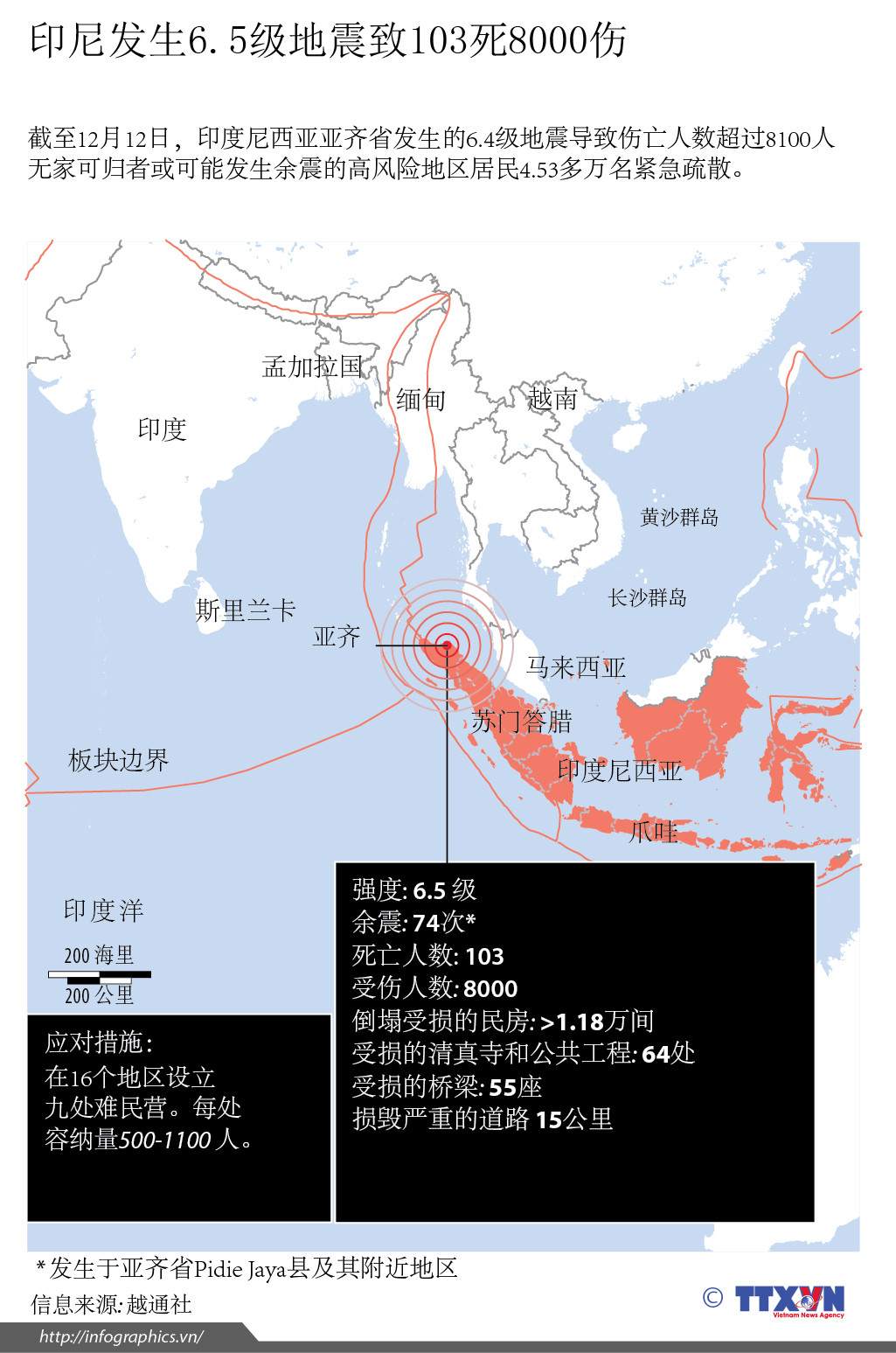 印尼发生6.5级地震致103死8000伤 ảnh 1