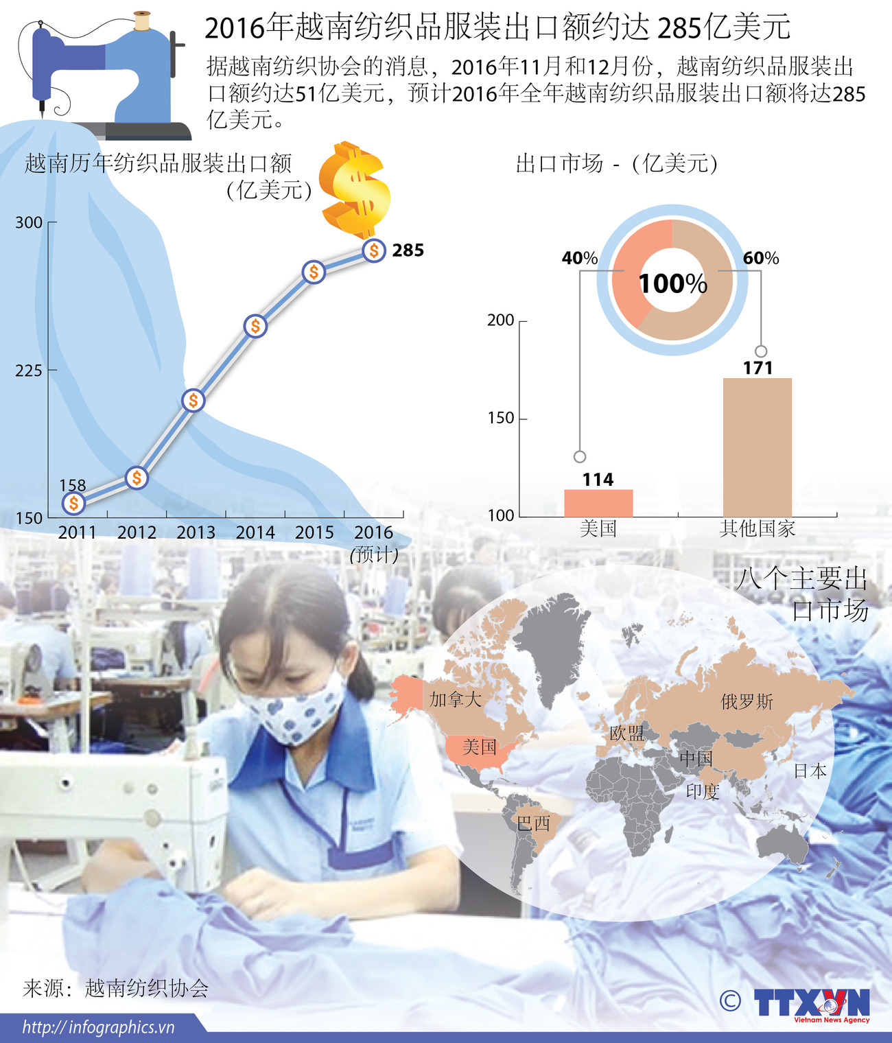 2016年越南纺织品服装出口额约达 285亿美元 ảnh 1