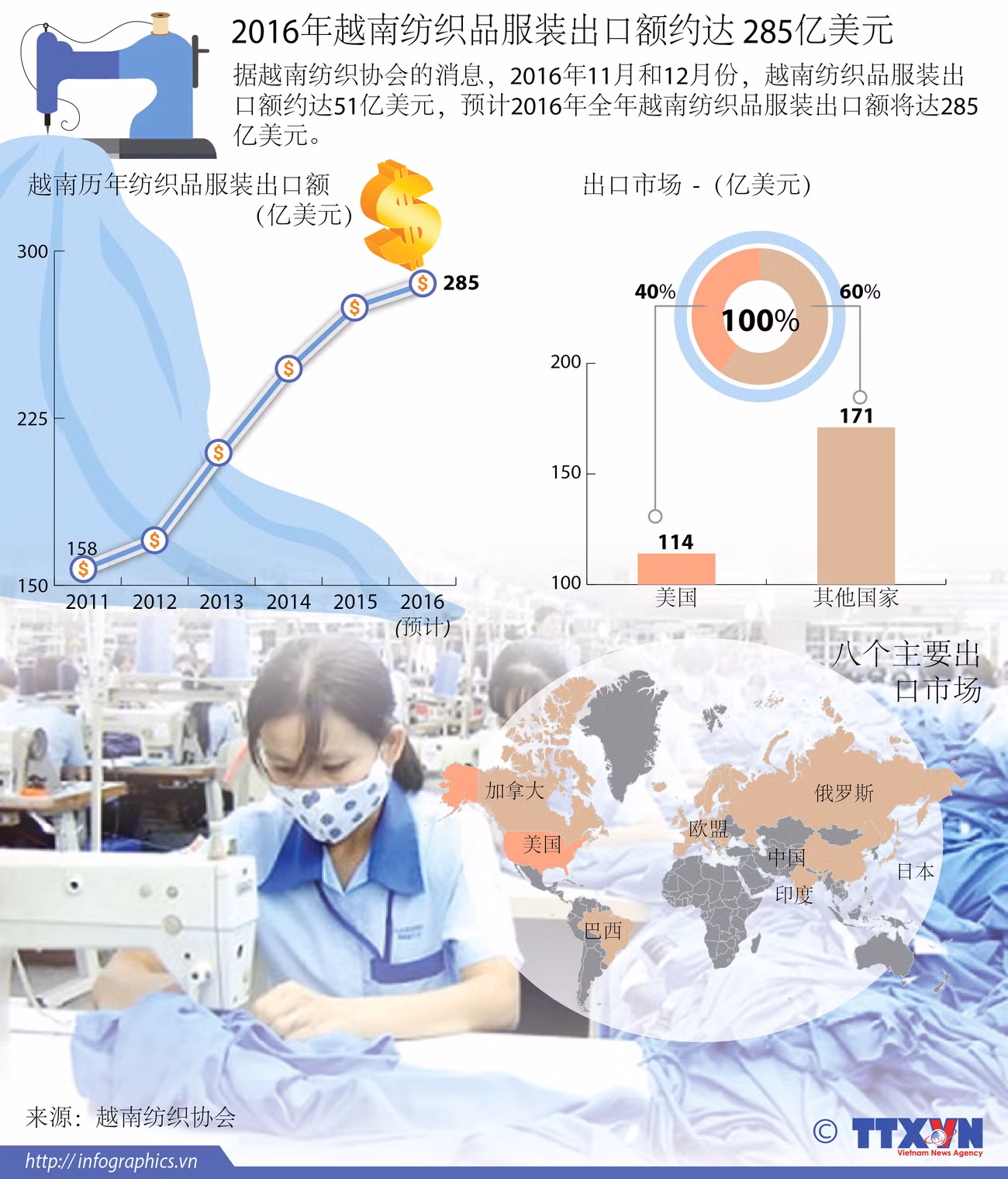 2016年越南纺织品服装出口额约达 285亿美元 ảnh 1