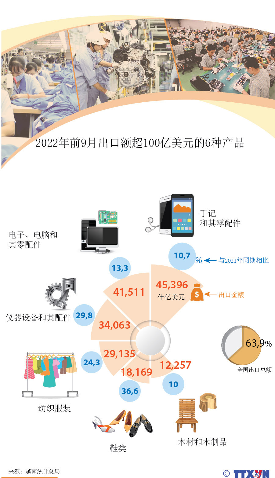 图表新闻：2022年前9月越南出口额超100亿美元的产品共6种 ảnh 1