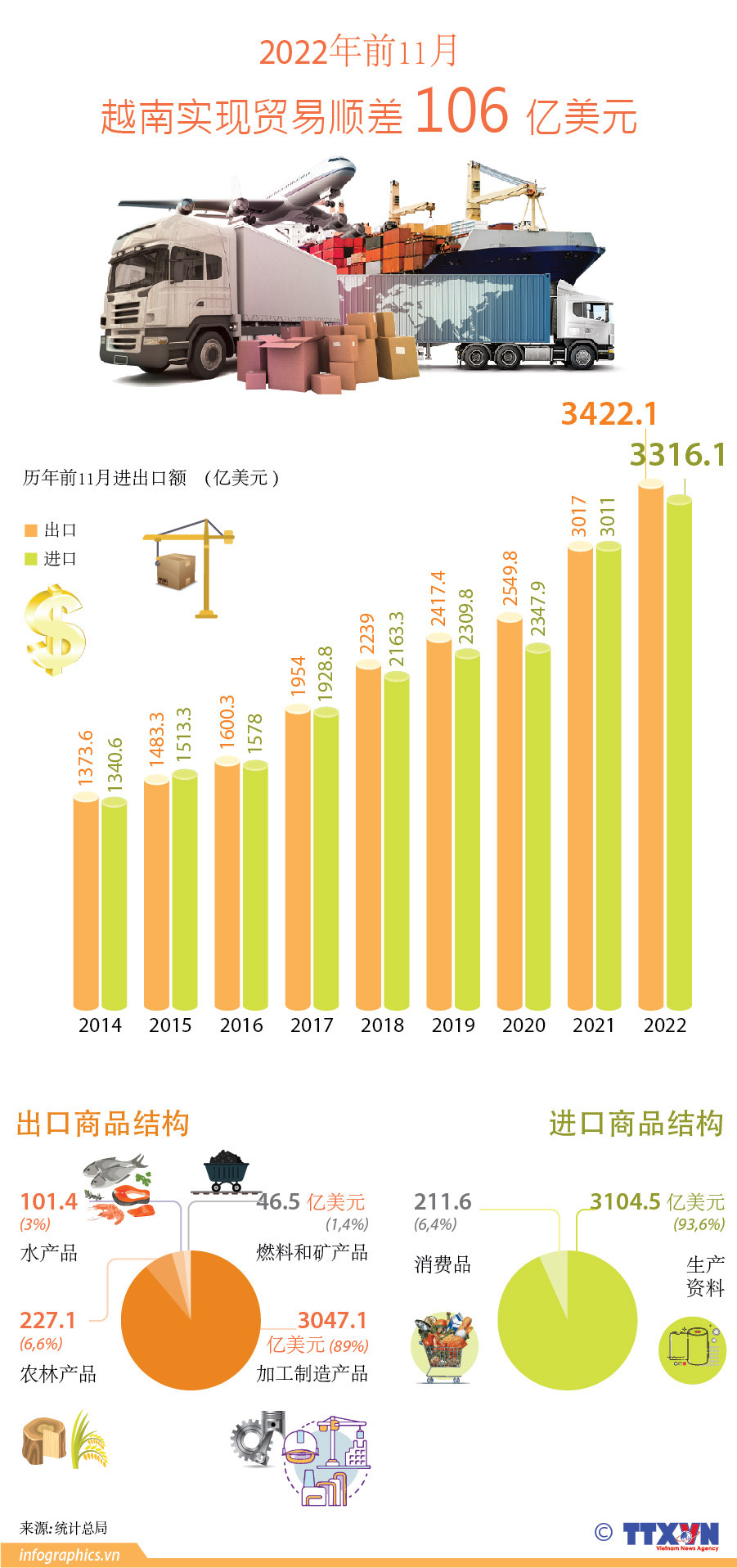 图表新闻：2022年前11月越南全国贸易顺差约106亿美元 ảnh 1