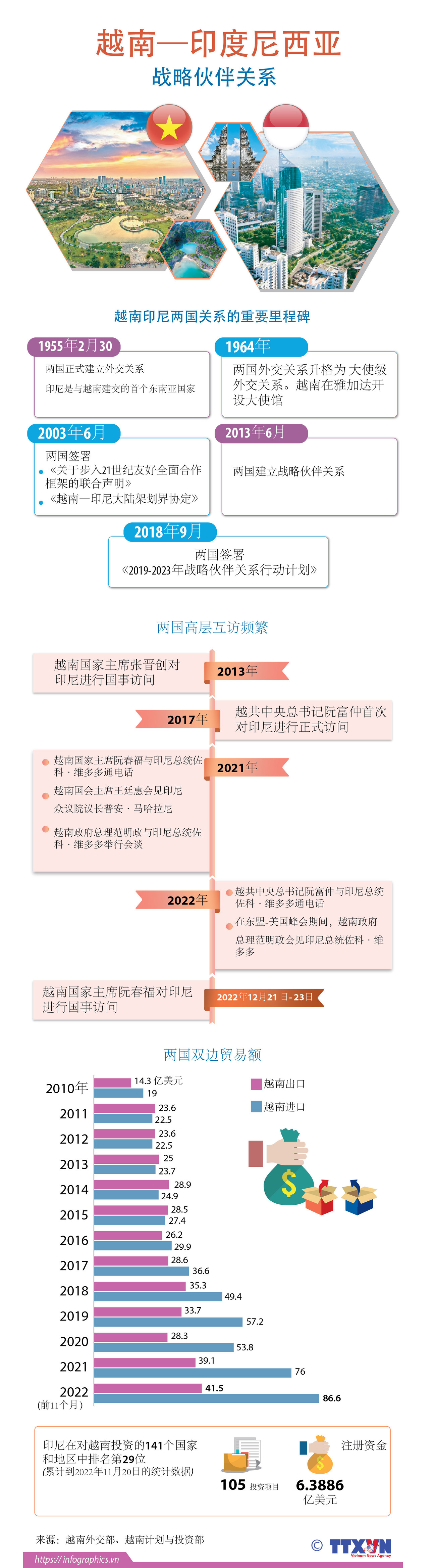 图表新闻：越南—印尼战略伙伴关系 ảnh 1