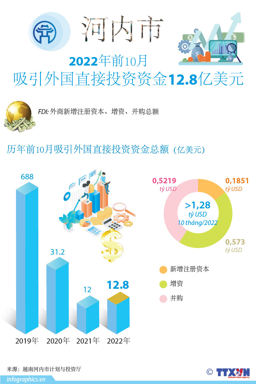 图表新闻：2022 年前 10 月河内市吸引外资12.8 亿美元 ảnh 1