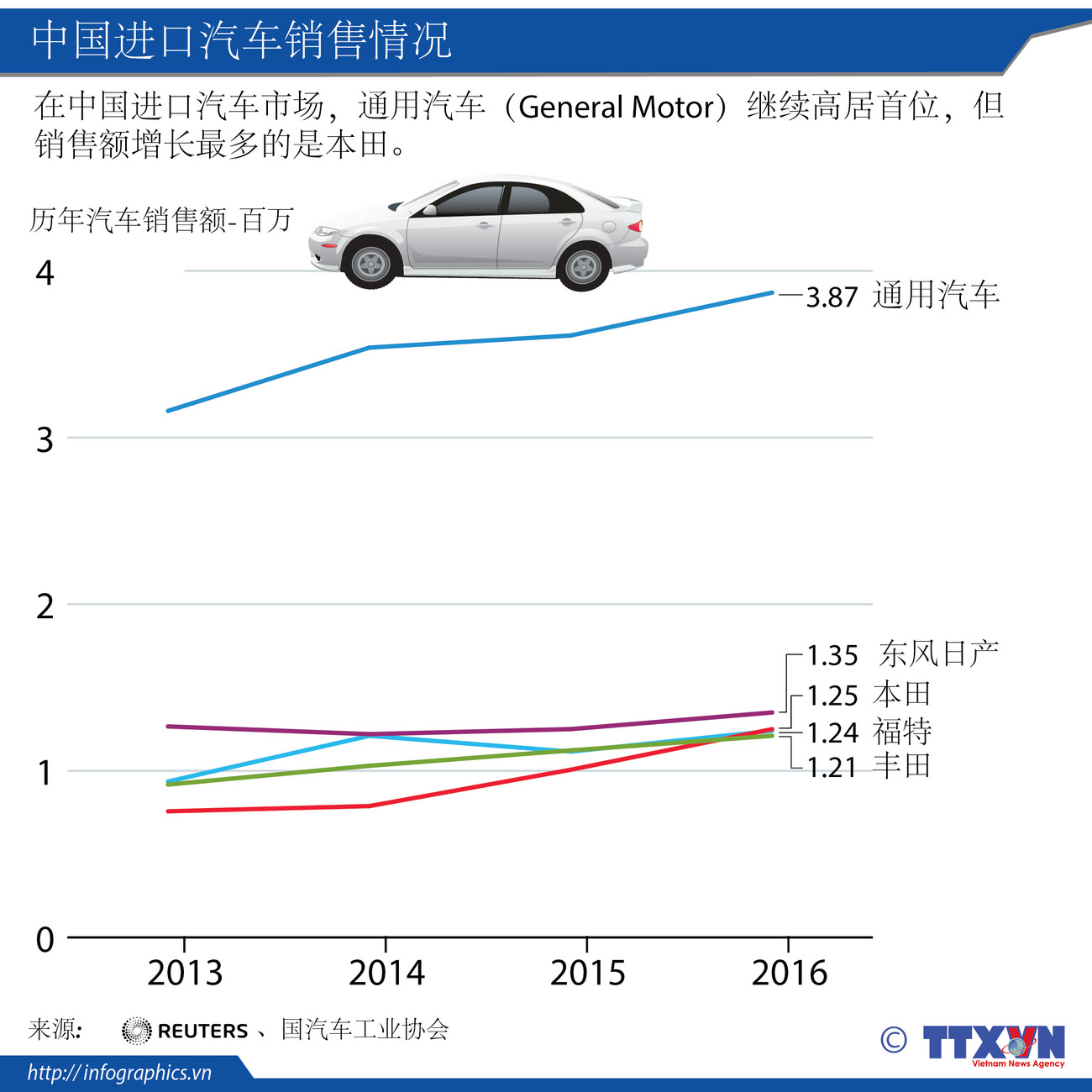 中国进口汽车销售情况 ảnh 1