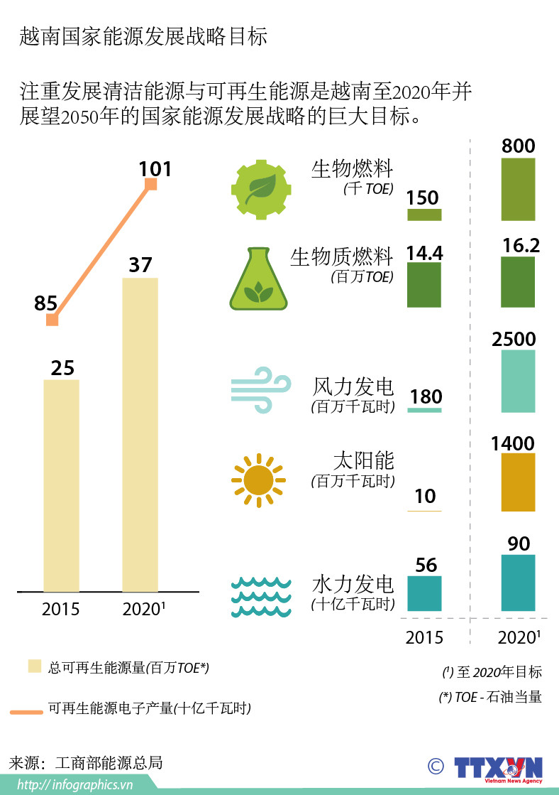 越南国家能源发展战略目标 ảnh 1