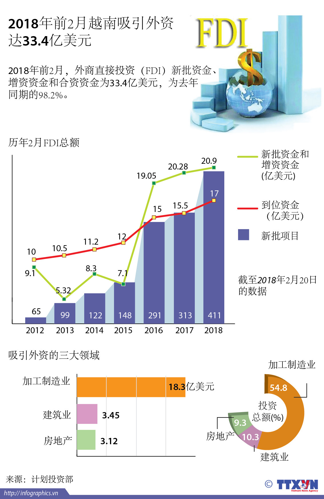  图表新闻：2018年前2月越南吸引外资达33.4亿美元 ảnh 1