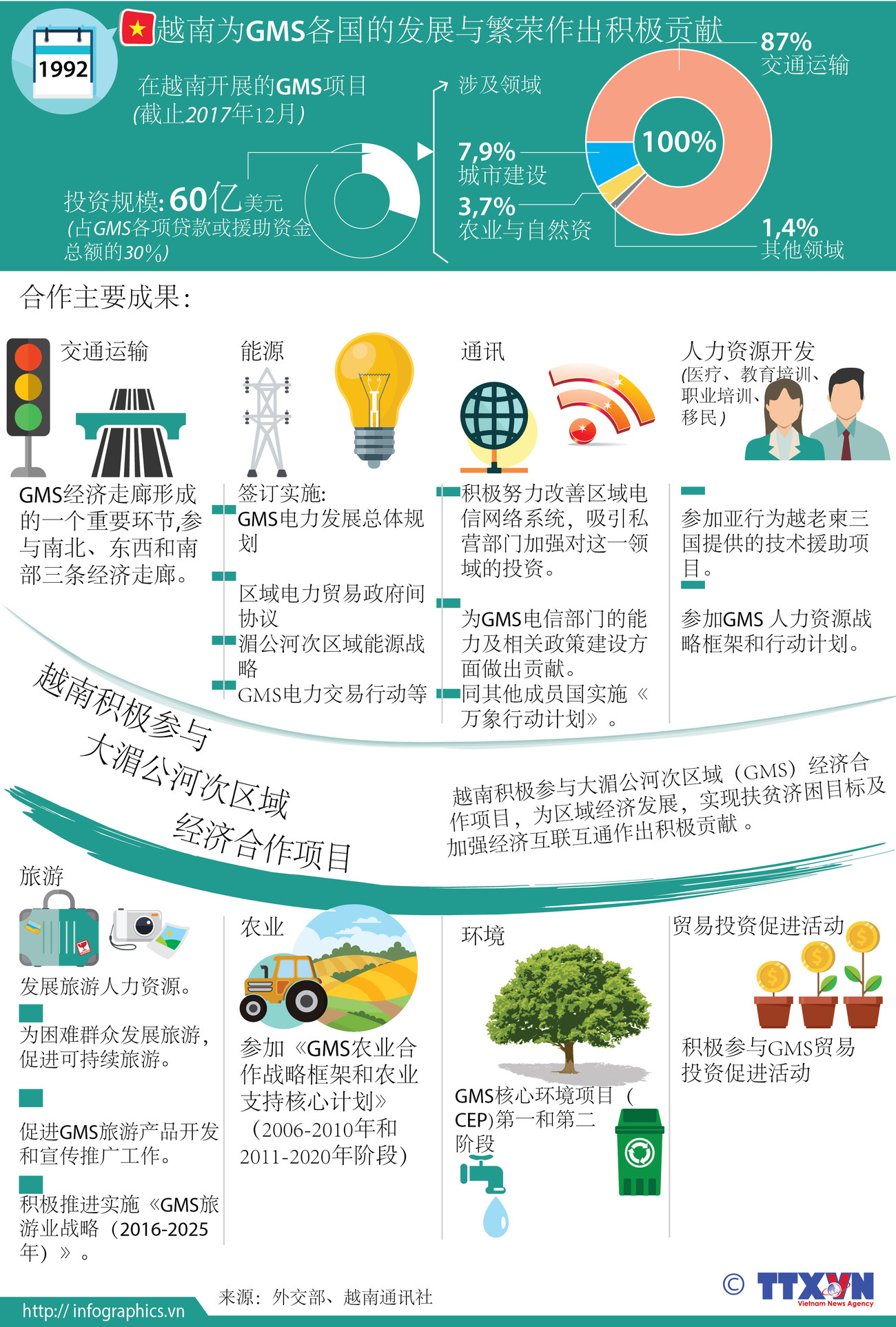 图表新闻：越南为GMS各国的发展与繁荣作出积极贡献 ảnh 1