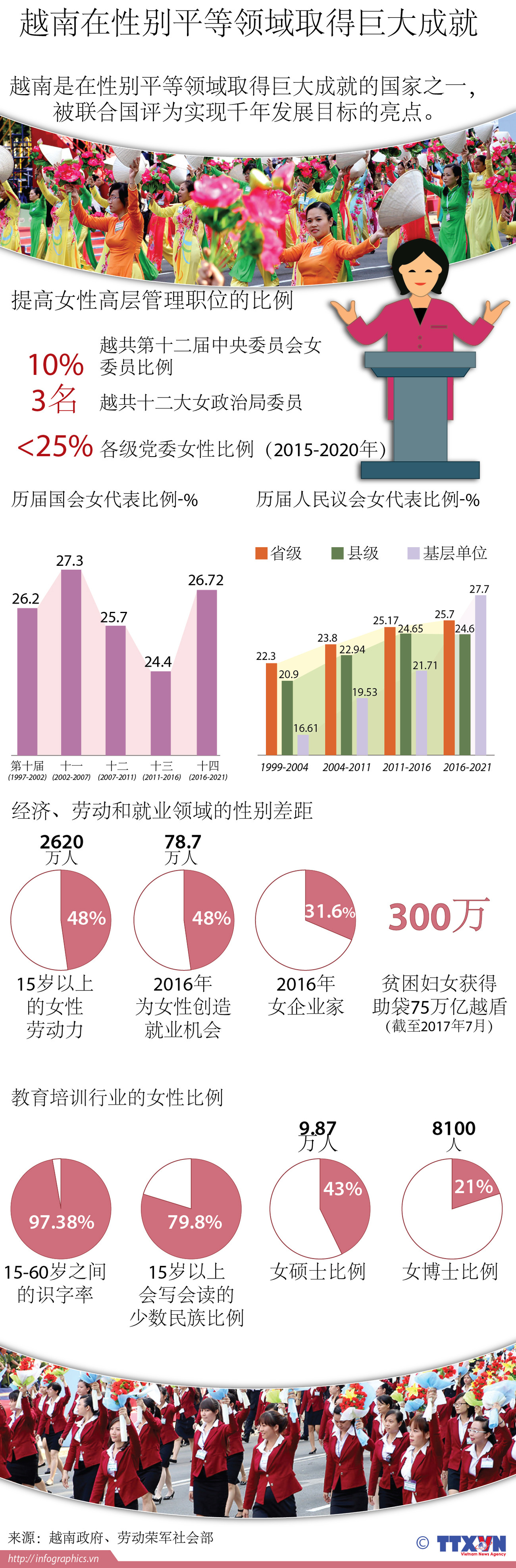 图表新闻：越南在性别平等领域取得巨大成就 ảnh 1