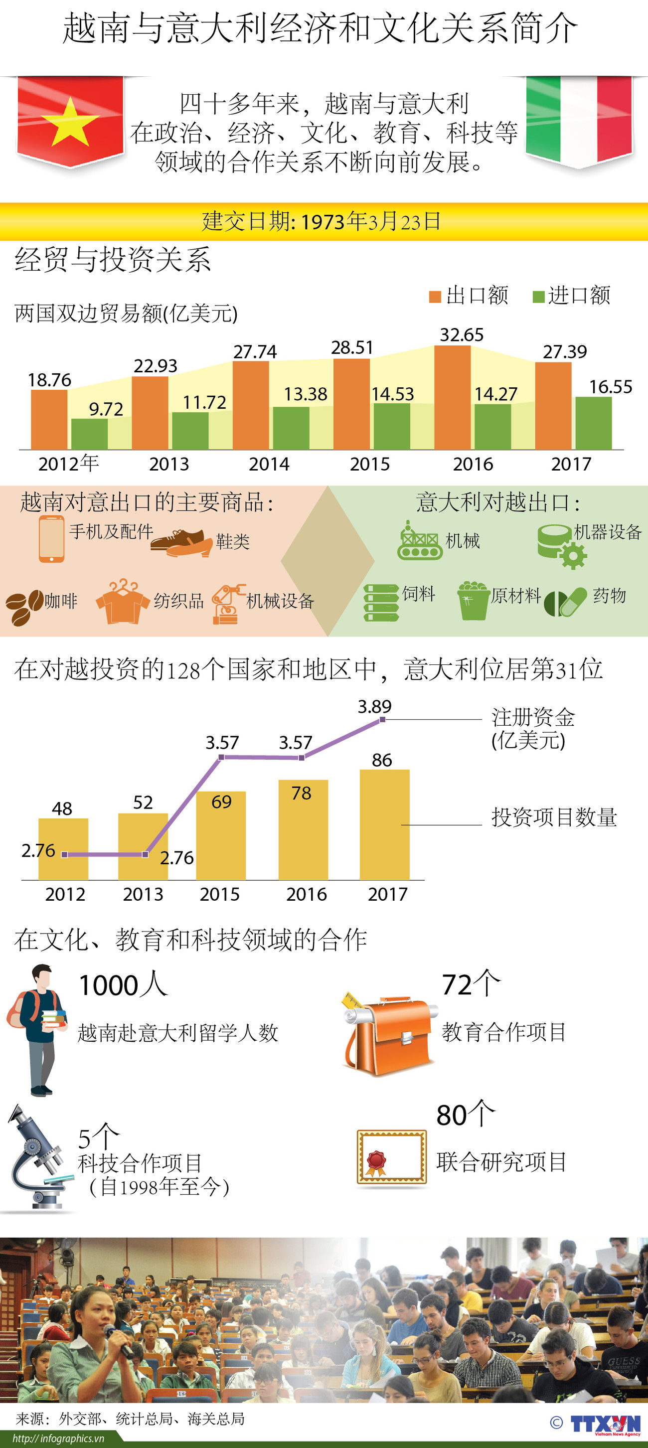 图表新闻：越南与意大利经济和文化关系简介 ảnh 1