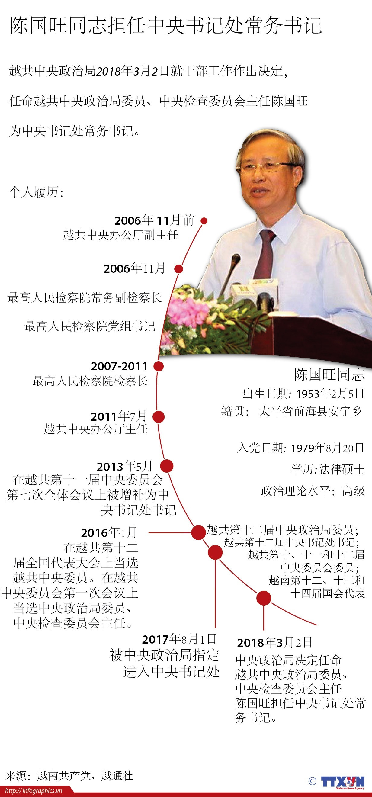 图表新闻：陈国旺同志担任中央书记处常务书记 ảnh 1