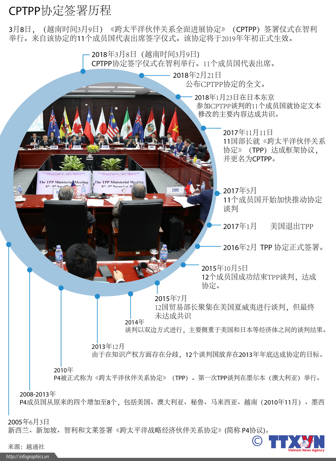 图表新闻：CPTPP协定签署历程 ảnh 1