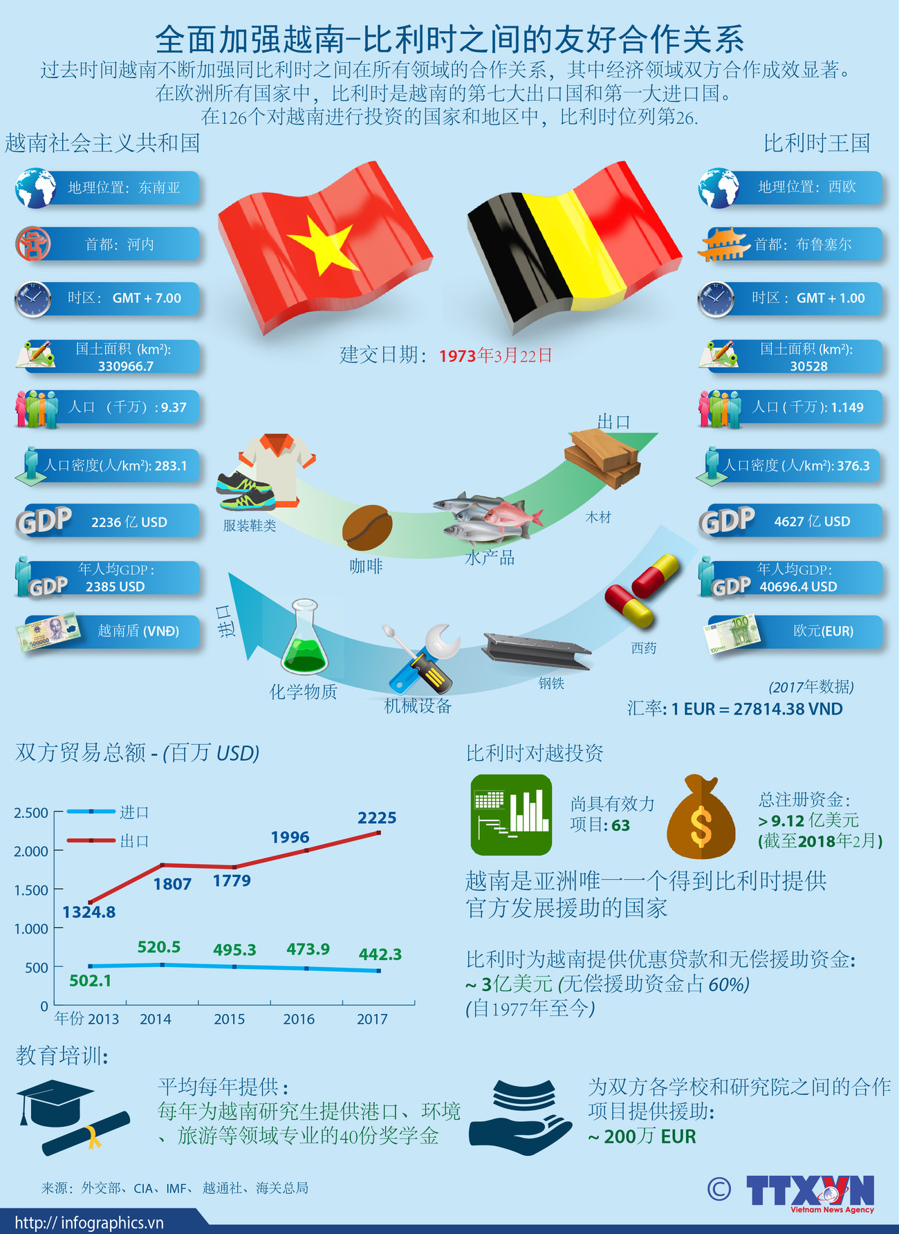 图表新闻：全面加强越南与比利时之间的友好合作关系 ảnh 1