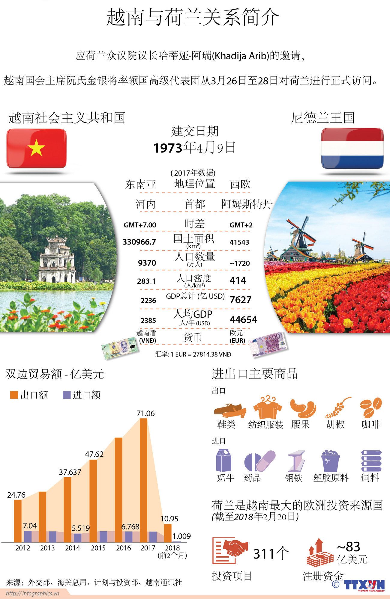 图表新闻：越南与荷兰关系简介 ảnh 1