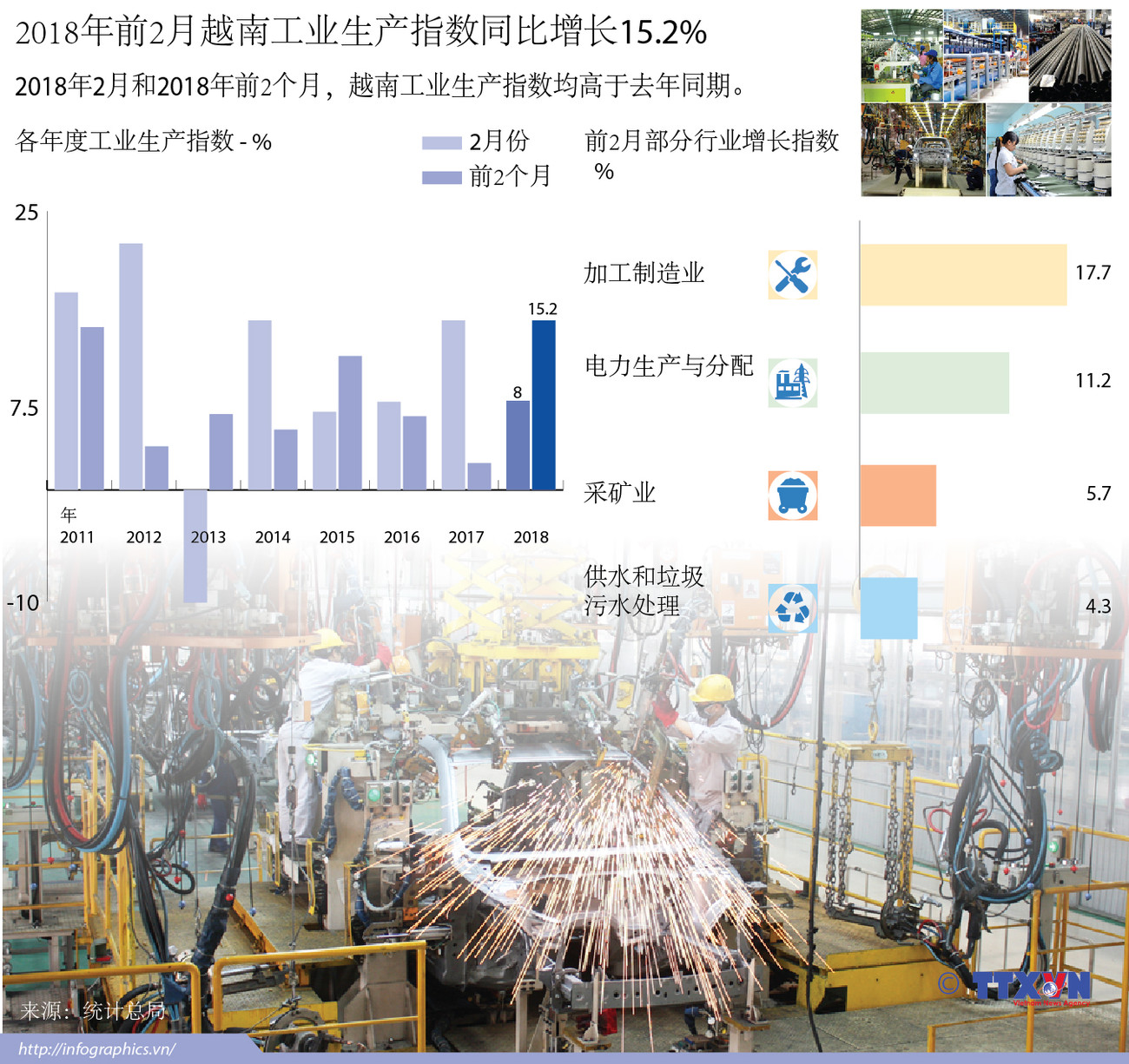 图表新闻：2018年前2月越南工业生产指数同比增长15.2% ảnh 1