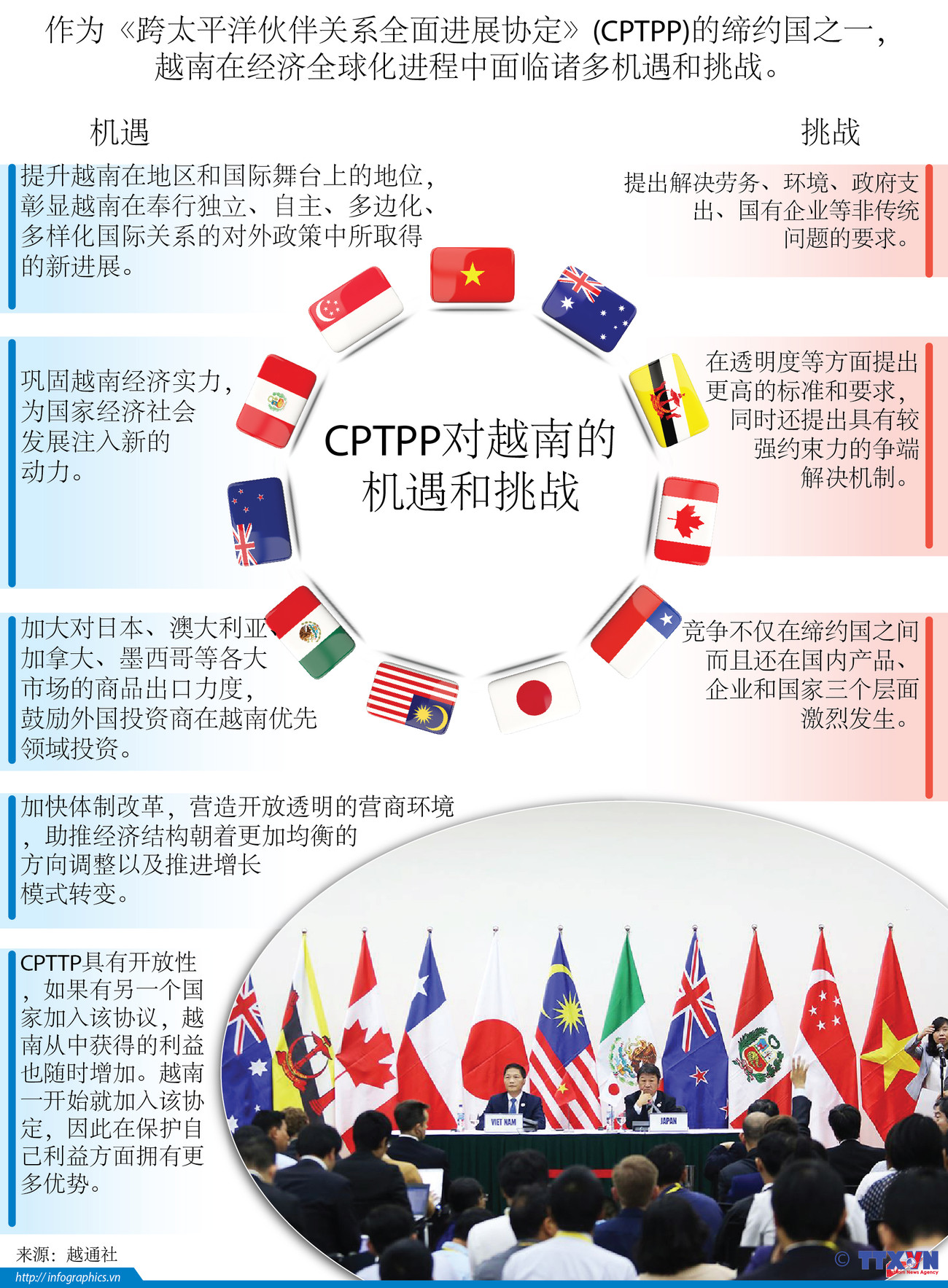 图表新闻：CPTPP对越南的机遇和挑战 ảnh 1