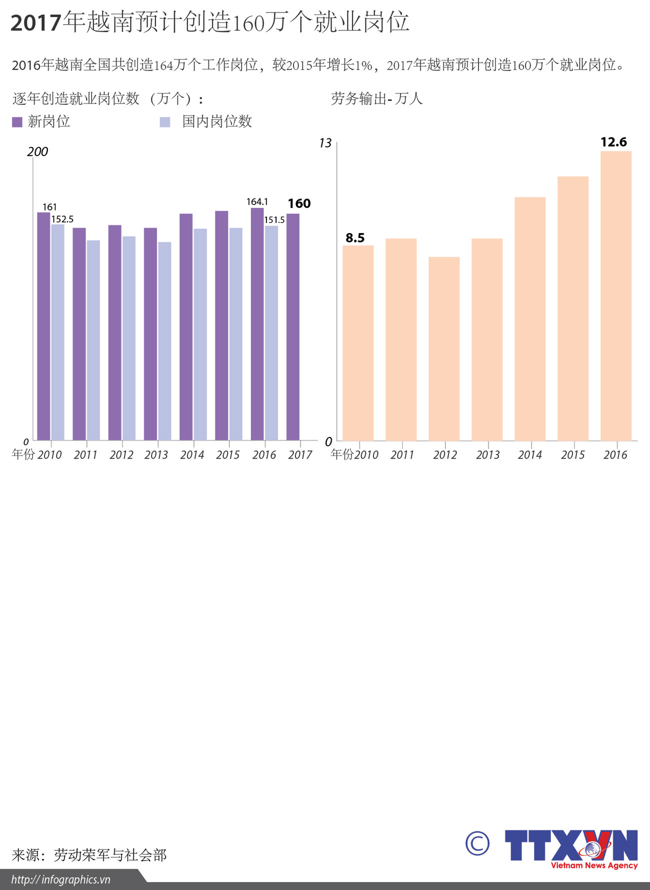 2017年越南预计创造160万个就业岗位 ảnh 1