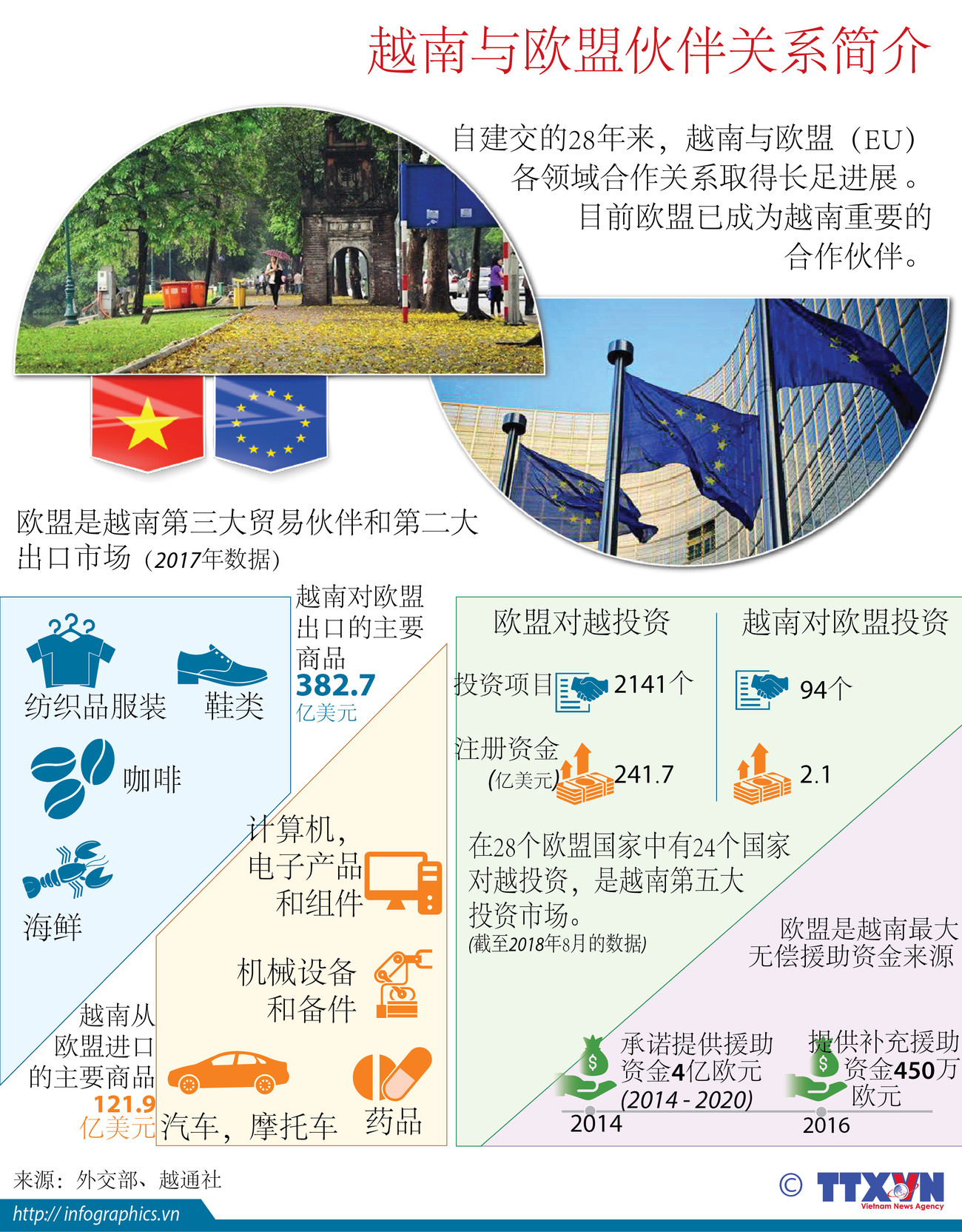 图表新闻：越南与欧盟伙伴关系简介 ảnh 1