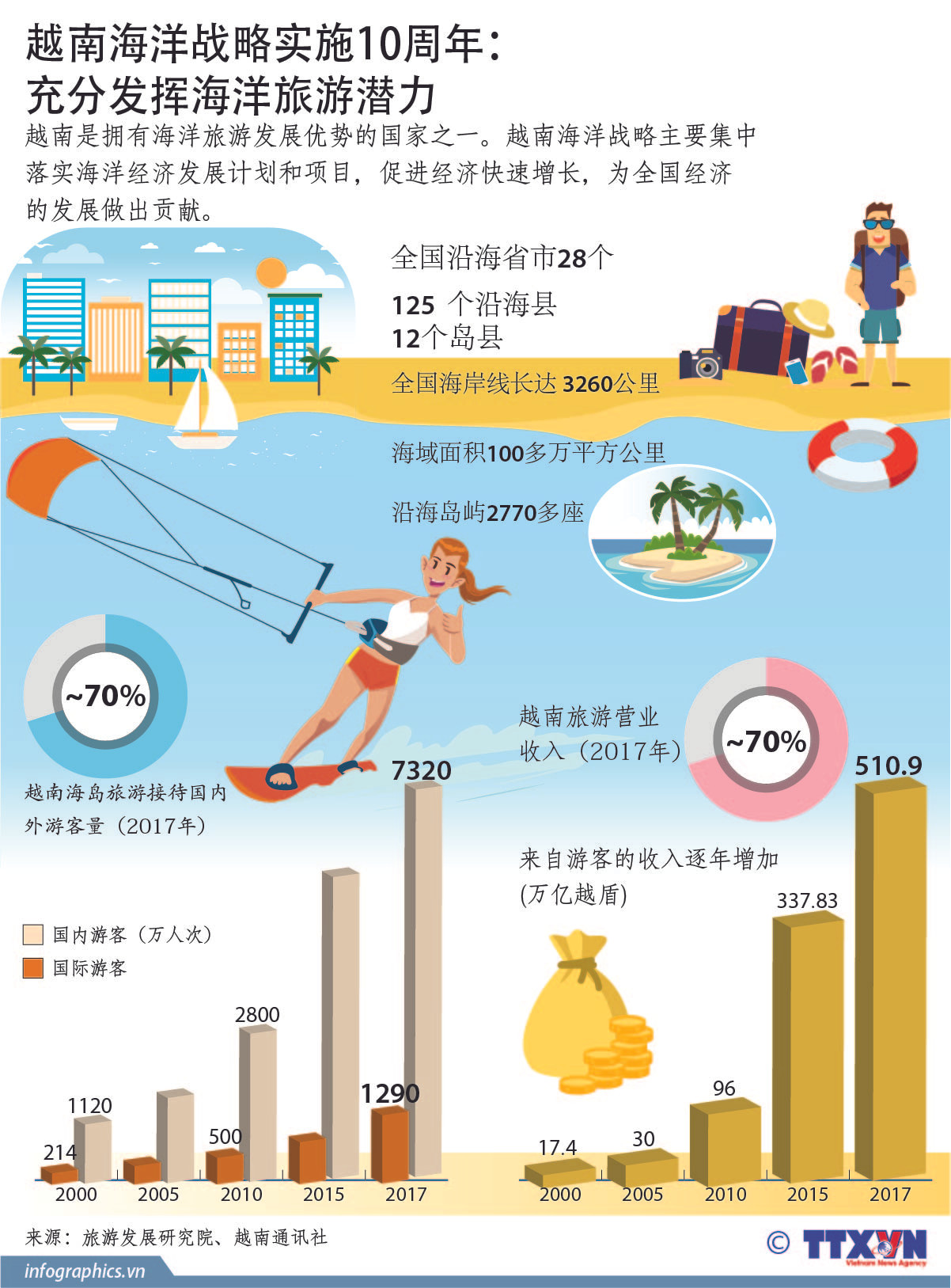 图表新闻：越南海洋战略实施10周年： 充分发挥海洋旅游潜力 ảnh 1