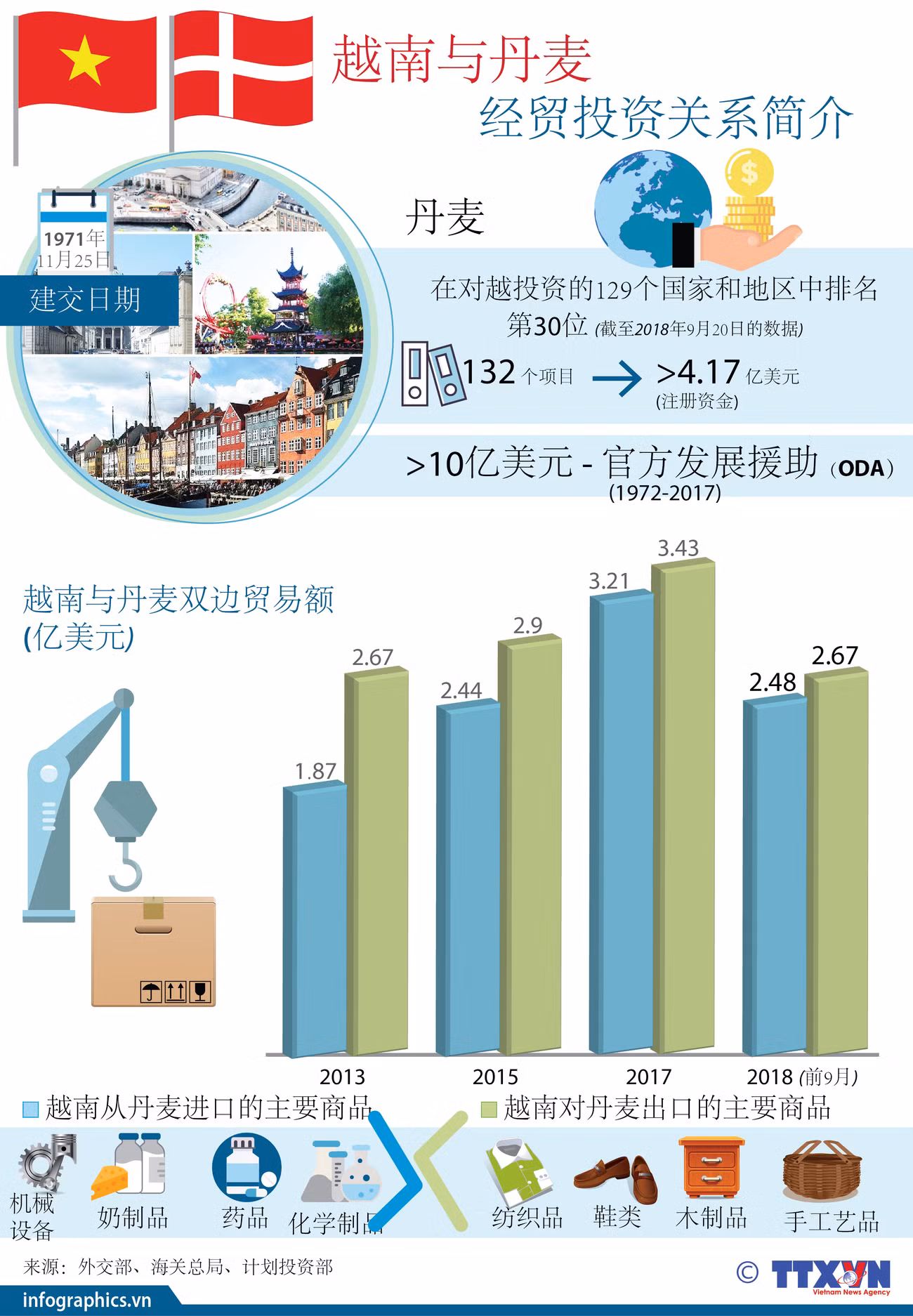 图表新闻：越南与丹麦经贸投资关系简介 ảnh 1