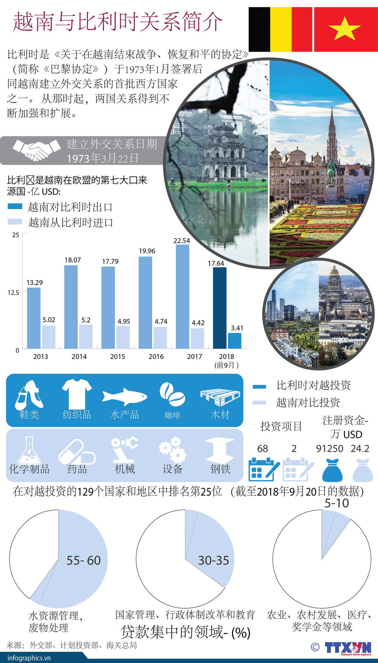 图表新闻：越南与比利时关系简介 ảnh 1