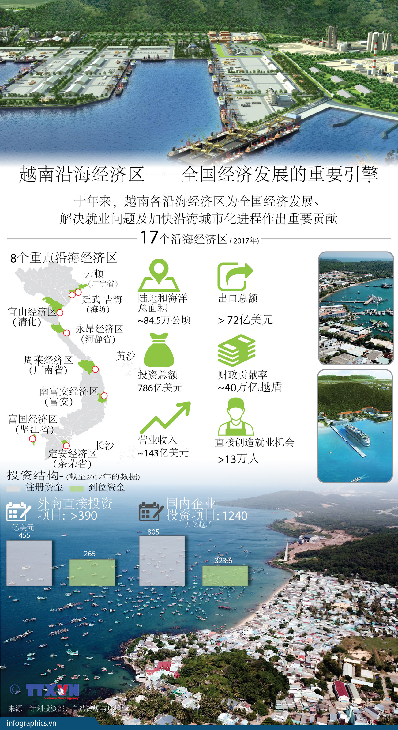 图表新闻：越南沿海经济区——全国经济发展的重要引擎 ảnh 1
